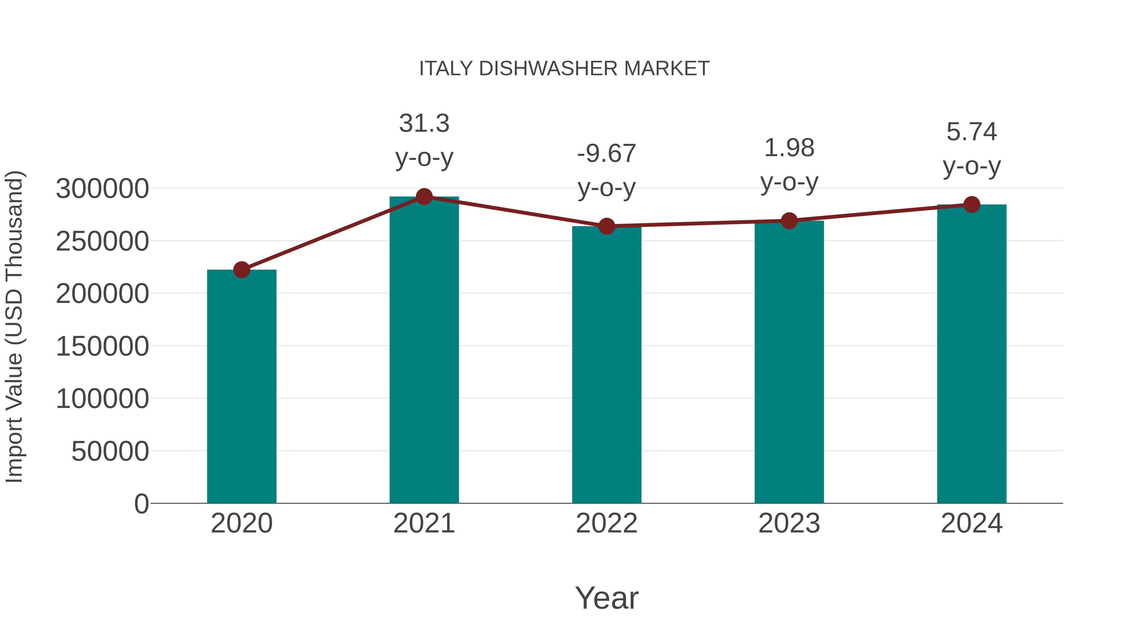  Italy Dishwasher Market: Import Trend Analysis