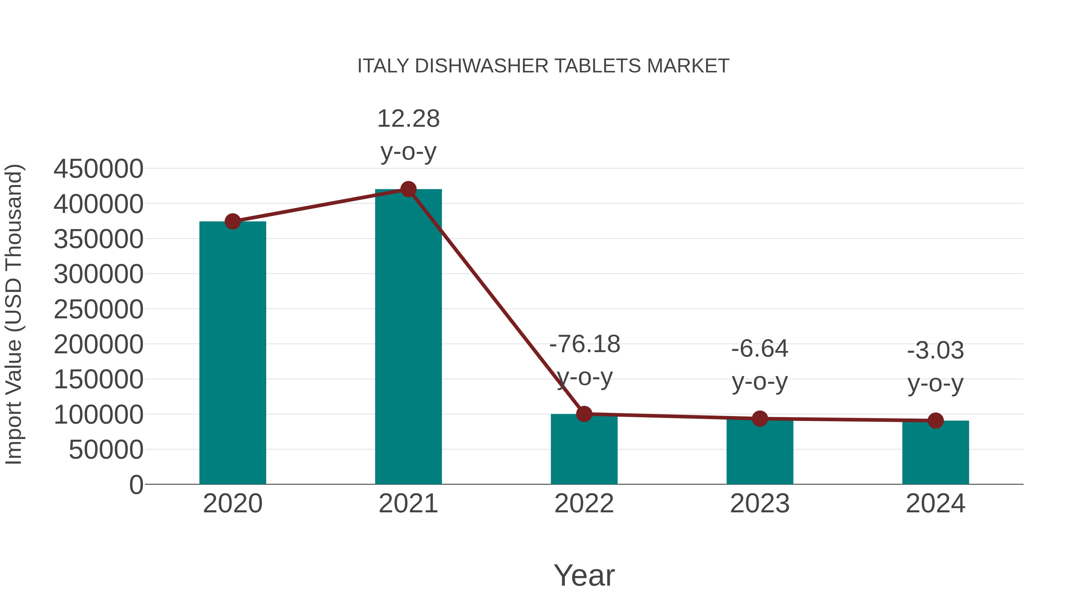 Italy Dishwasher Tablets Market: Import Trend Analysis