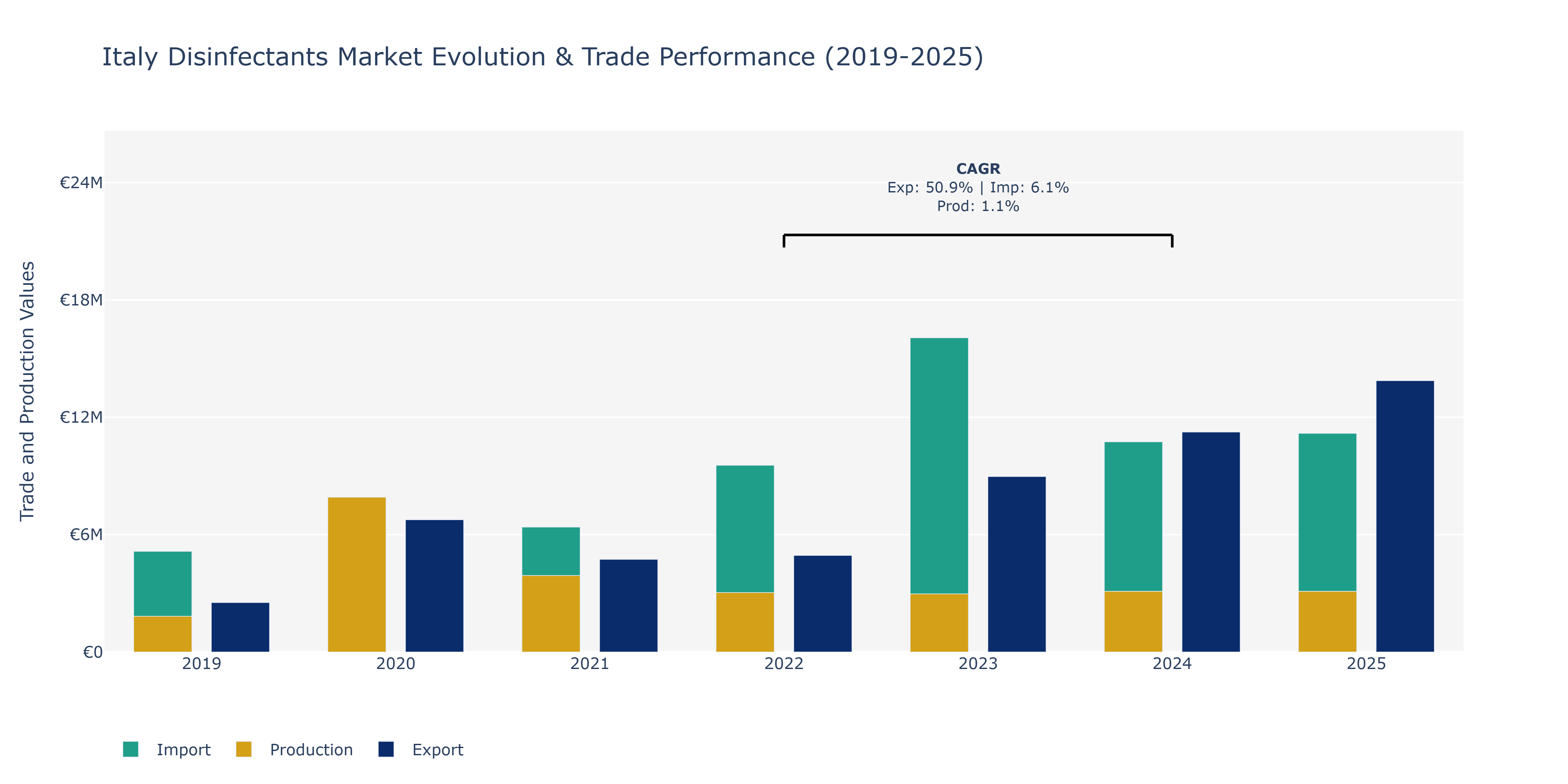 Italy Disinfectants Market: Production & Trade Performance (2019-2025)