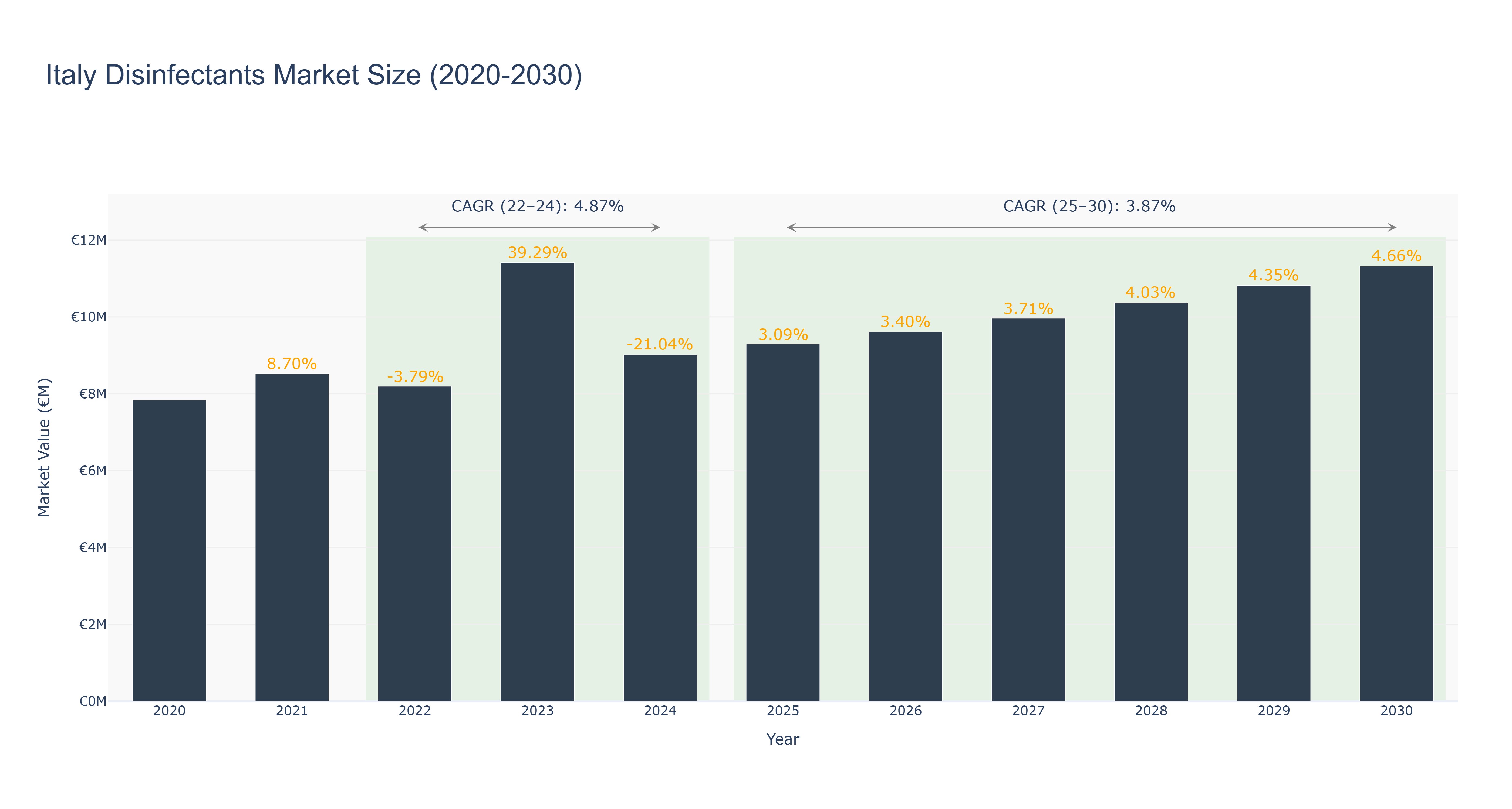 Italy Disinfectants Market Size (2020-2030)