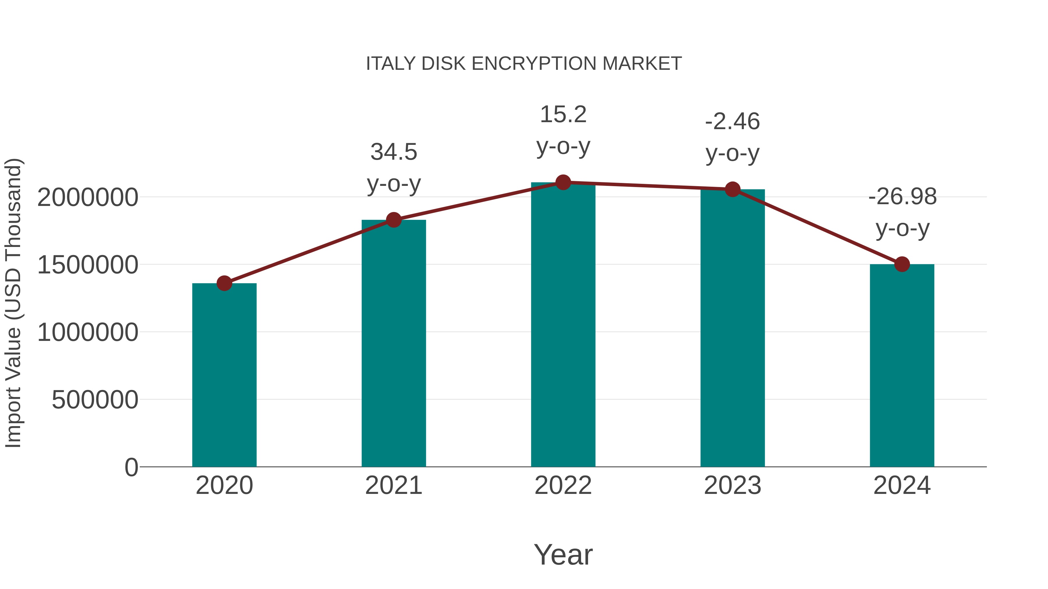  Italy Disk Encryption Market: Import Trend Analysis