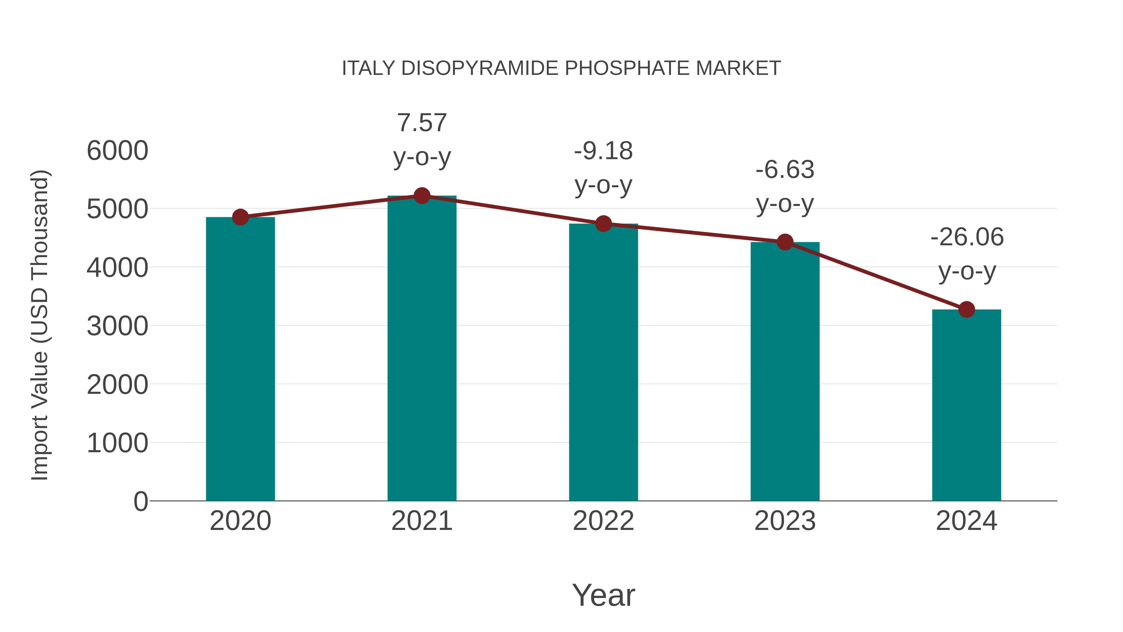  Italy Disopyramide Phosphate Market: Import Trend Analysis