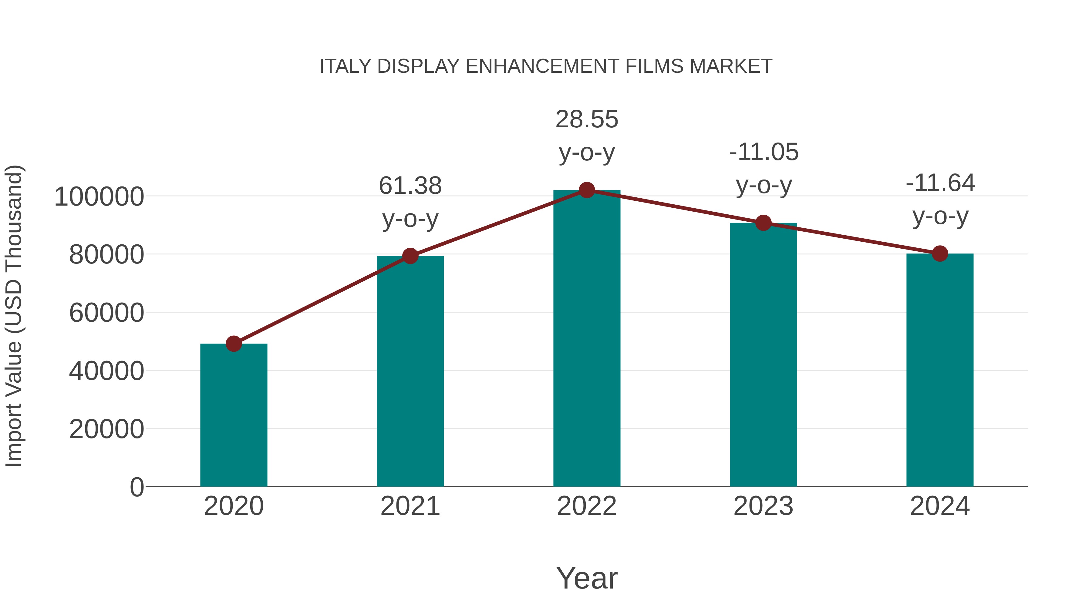  Italy Display Enhancement Films Market: Import Trend Analysis