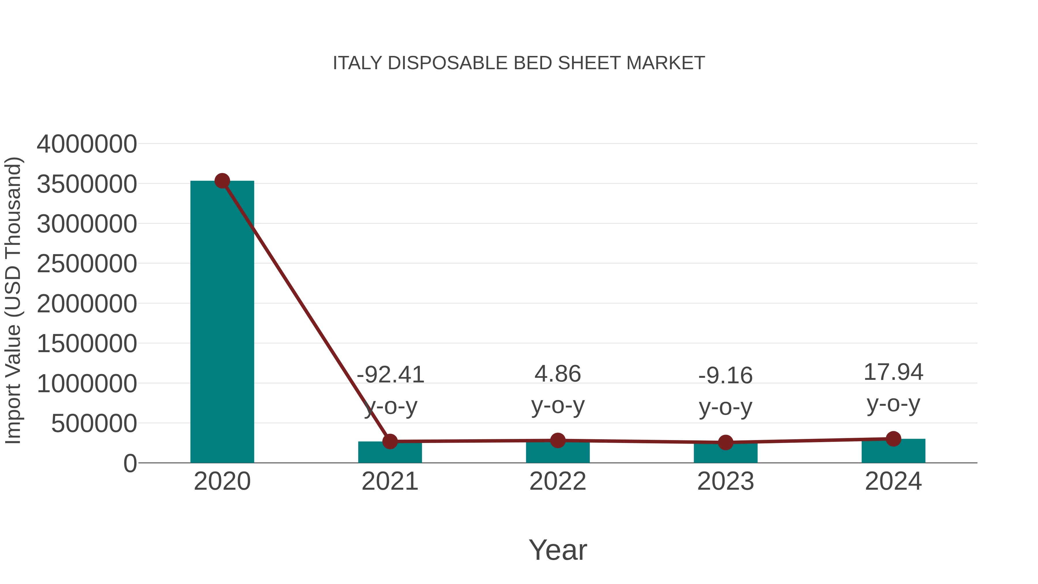  Italy Disposable Bed Sheet Market: Import Trend Analysis