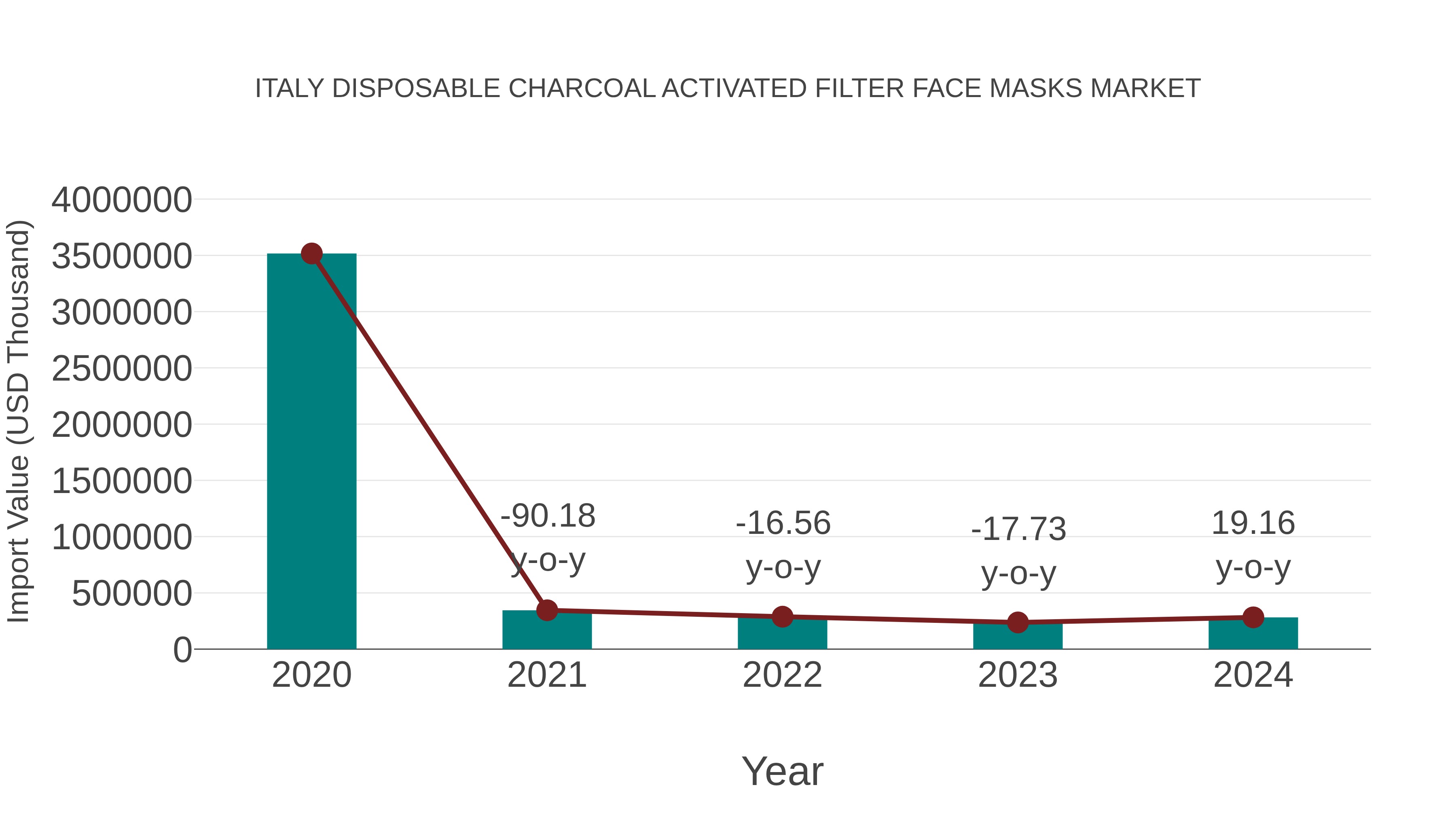  Italy Disposable Charcoal Activated Filter Face Masks Market: Import Trend Analysis