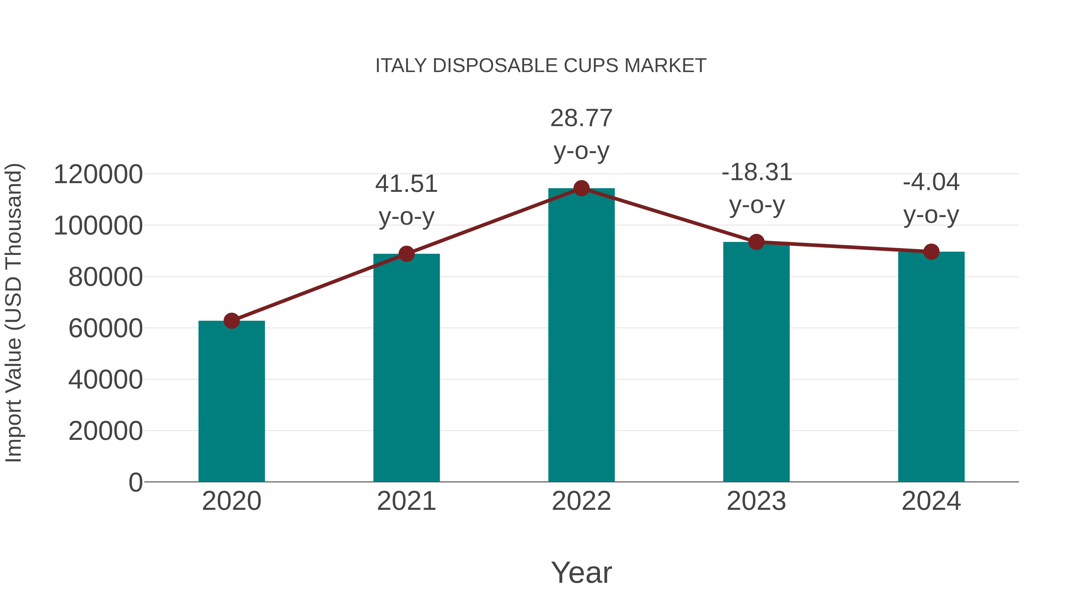 Italy Disposable Cups Market: Import Trend Analysis