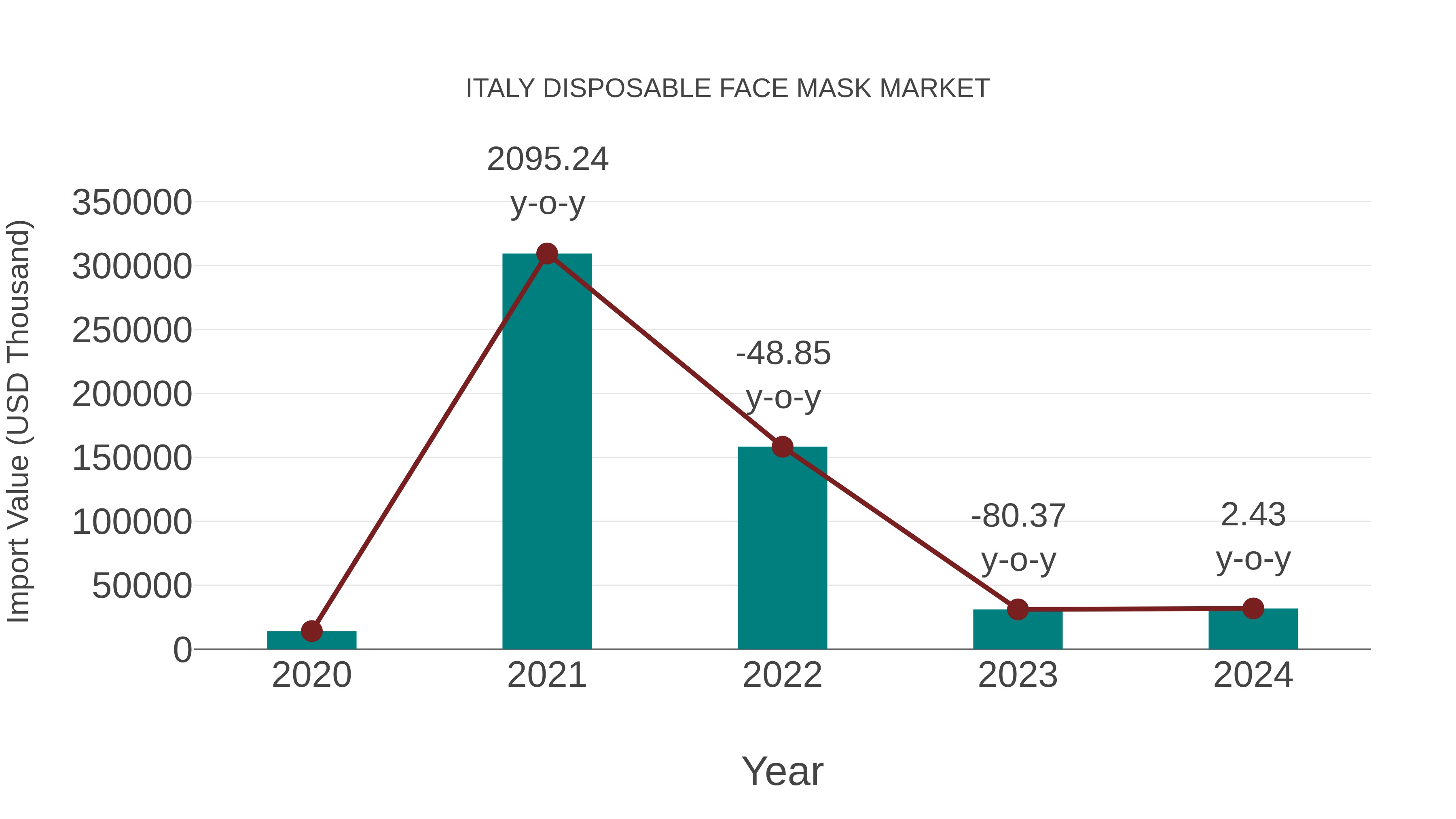  Italy Disposable Face Mask Market: Import Trend Analysis