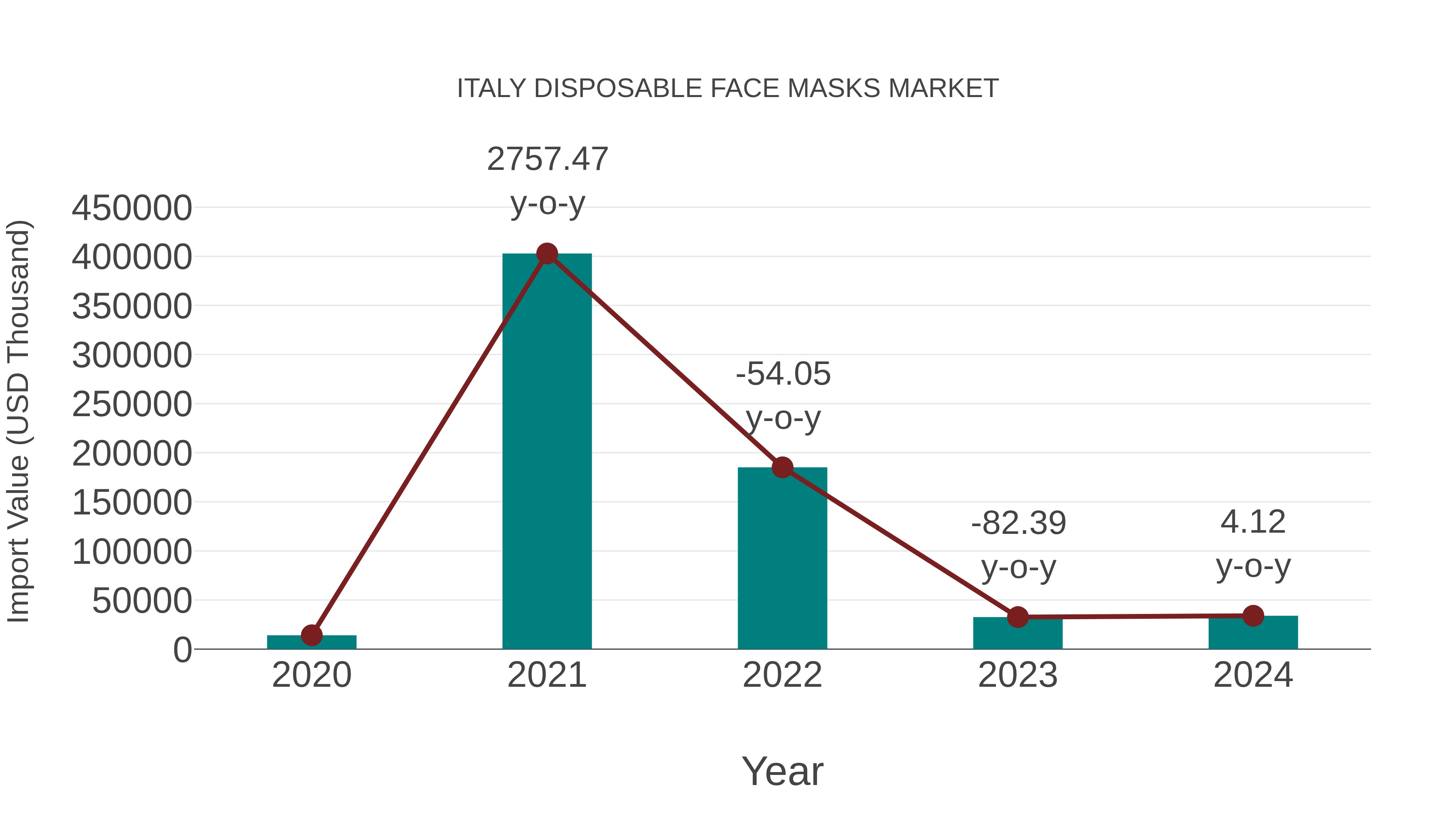  Italy Disposable Face Masks Market: Import Trend Analysis