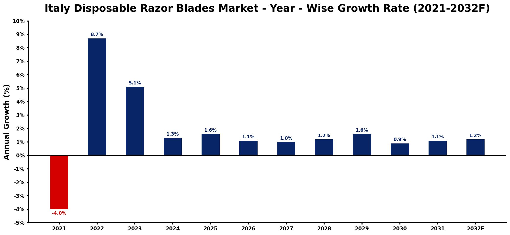 Italy Disposable Razor Blades Market Year-wise Growth Rate and Key Drivers