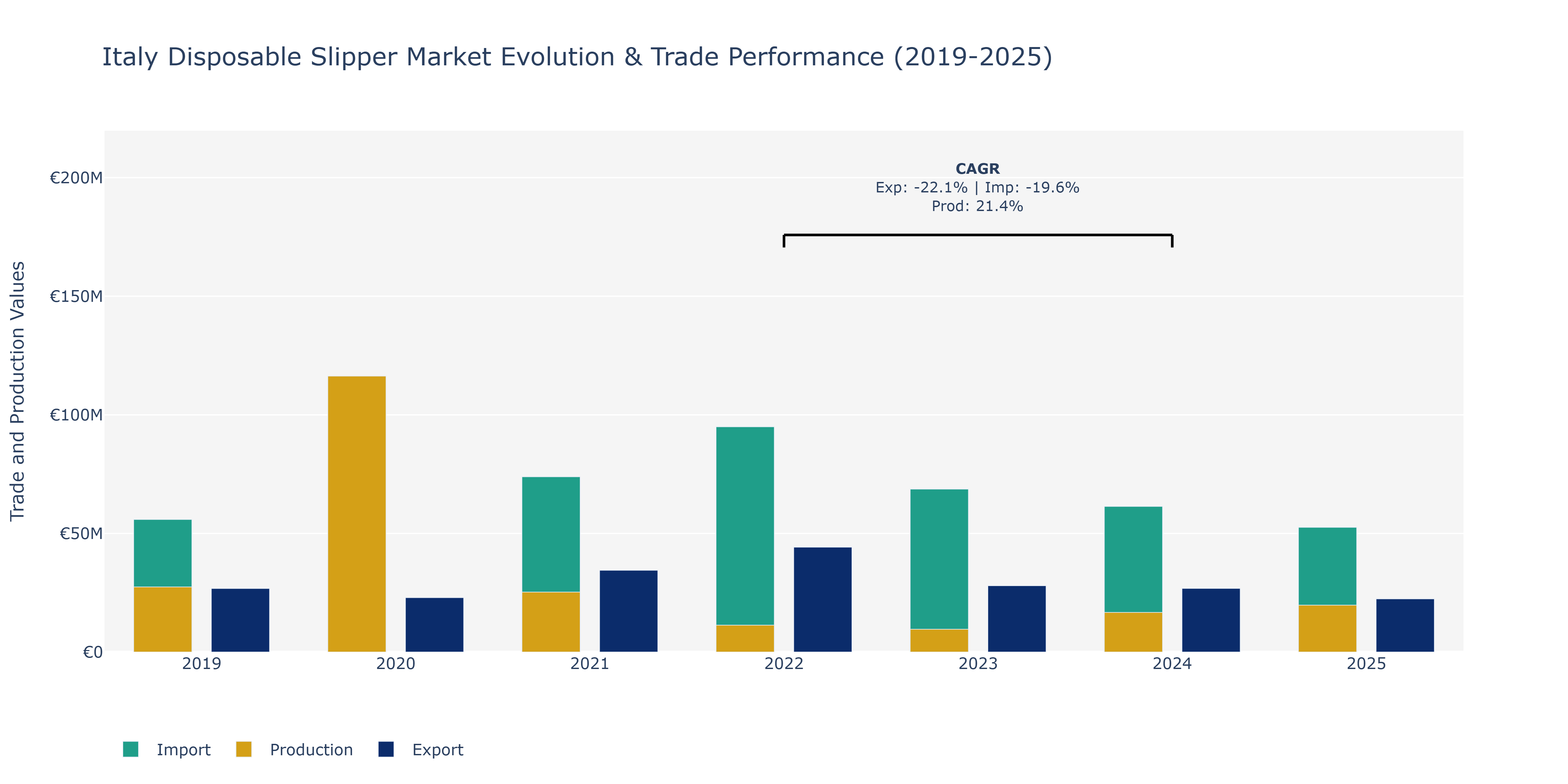 Italy Disposable Slipper Market: Production & Trade Performance (2019-2025)