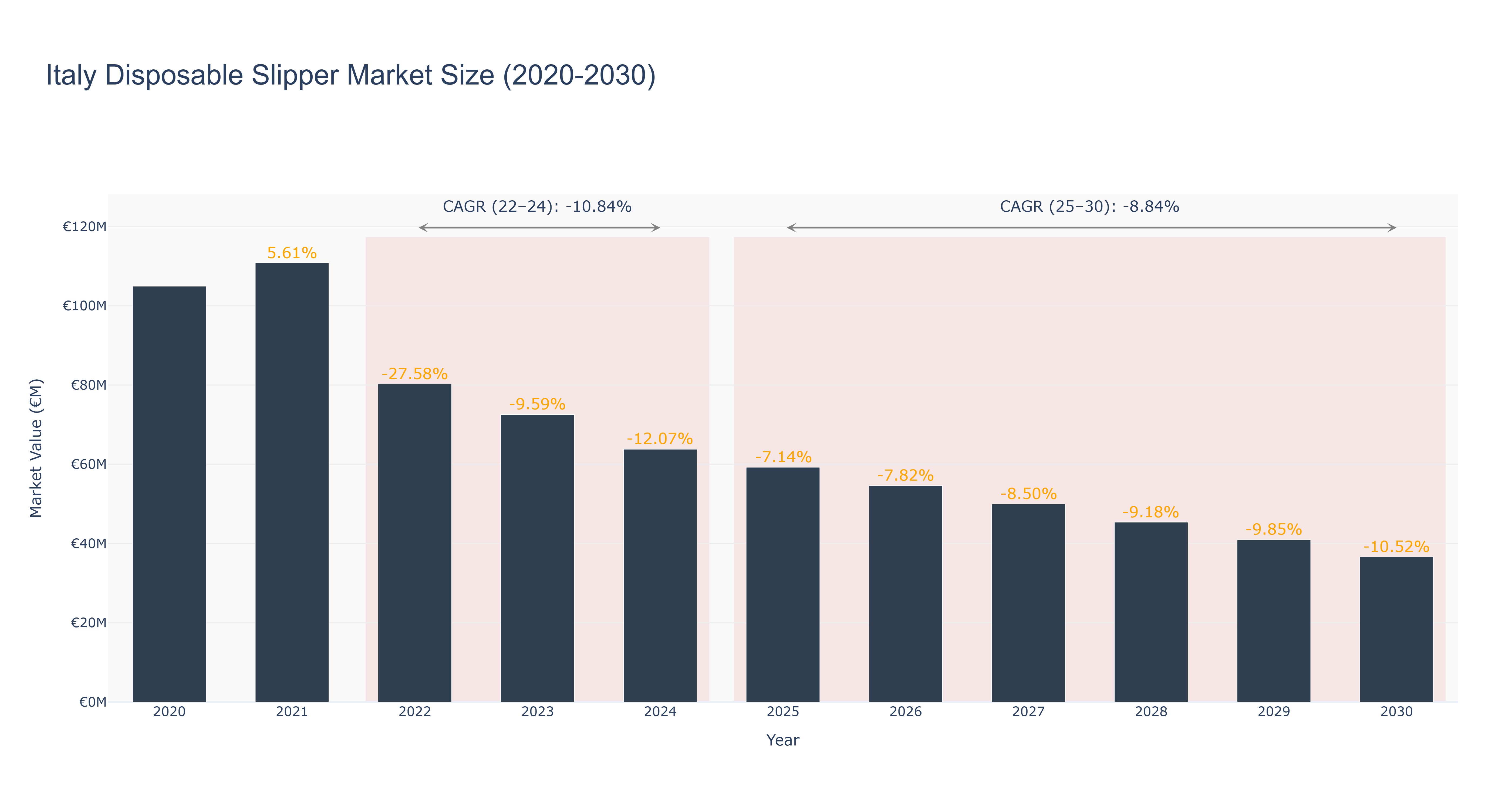 Italy Disposable Slipper Market Size (2020-2030)