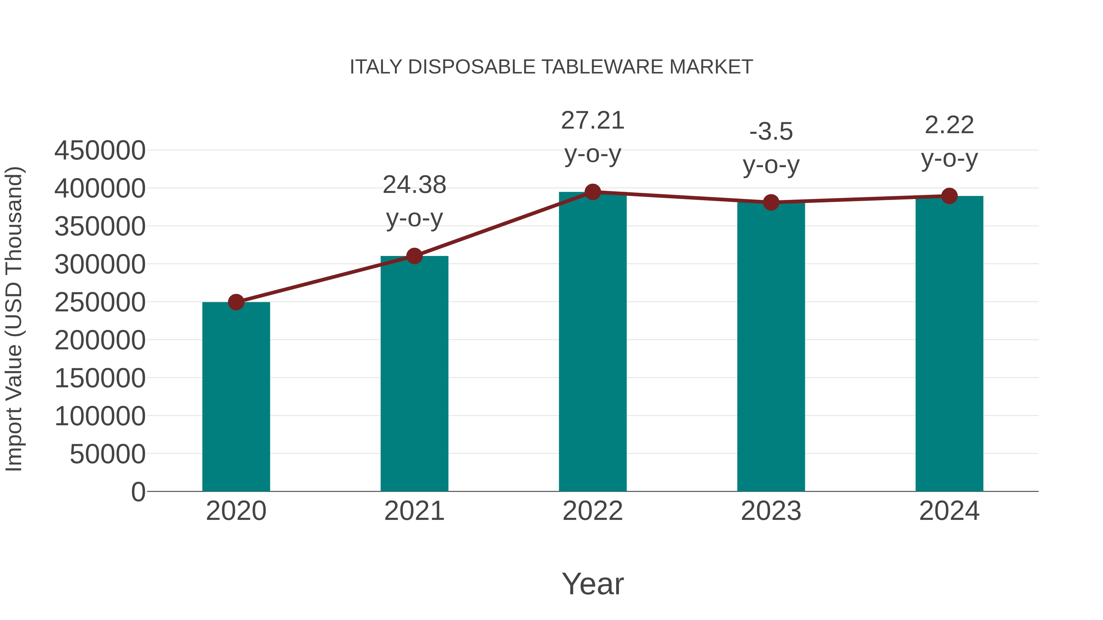 Italy Disposable Tableware Market: Import Trend Analysis