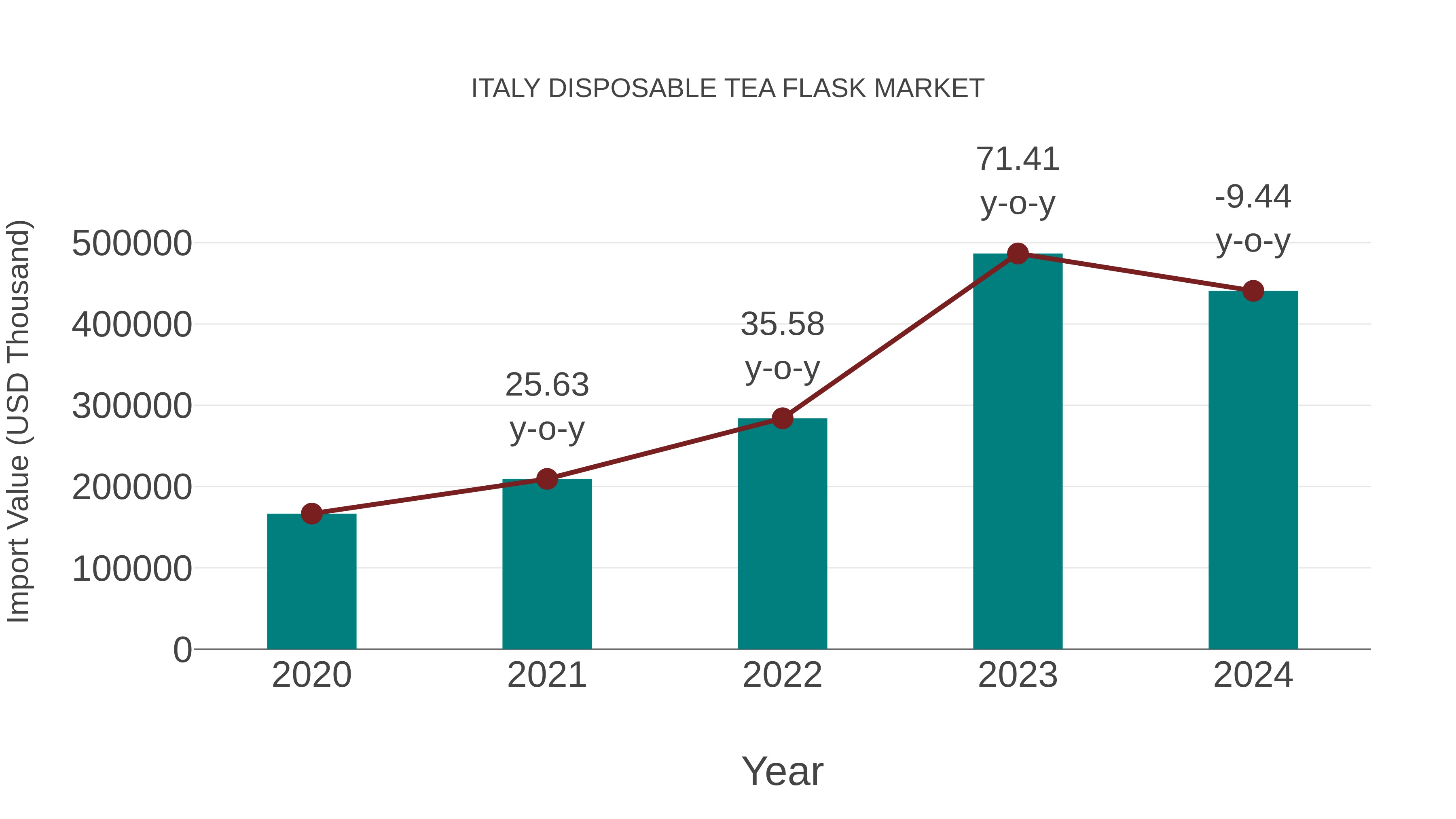 Italy Disposable Tea Flask Market: Import Trend Analysis