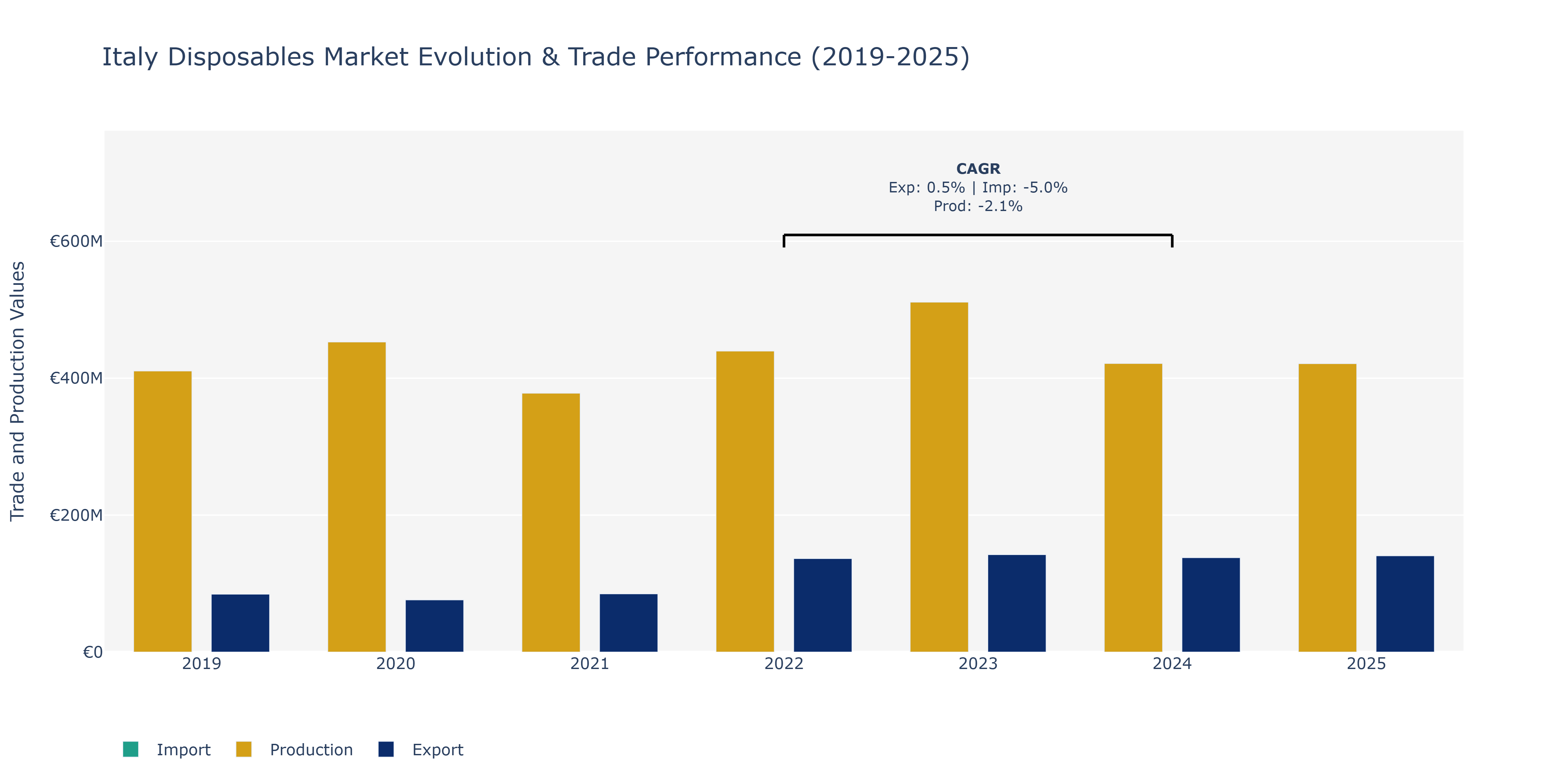 Italy Disposables Market: Production & Trade Performance (2019-2025)