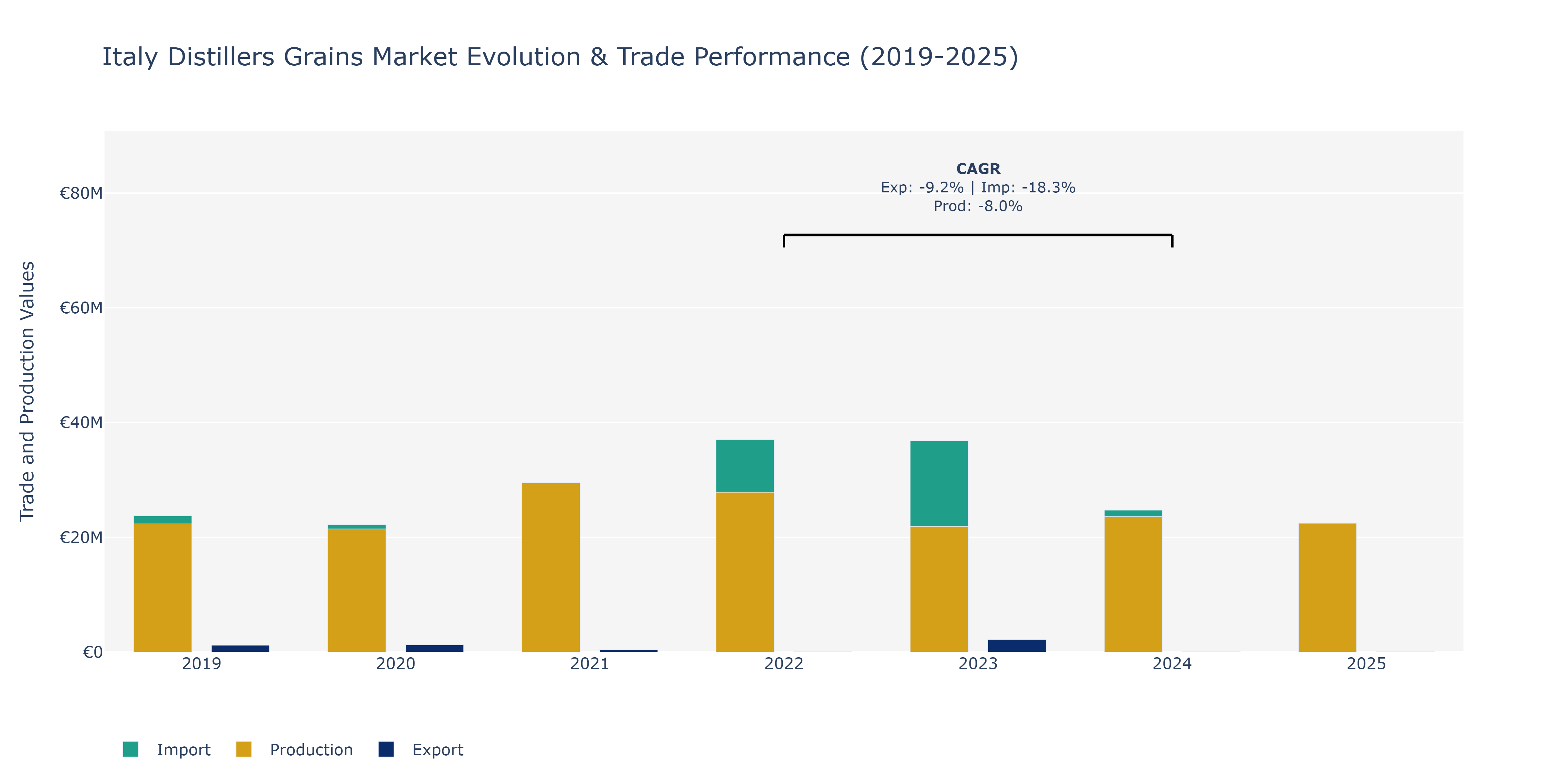 Italy Distillers Grains Market: Production & Trade Performance (2019-2025)