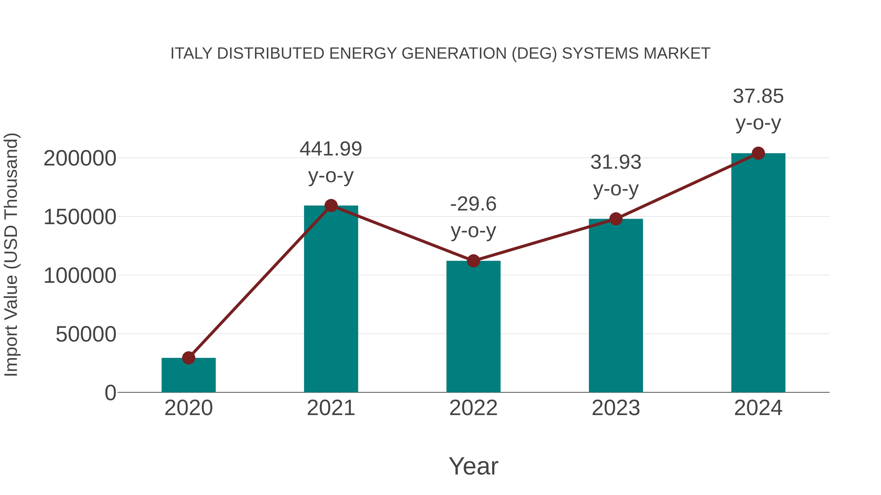  Italy Distributed Energy Generation (Deg) Systems Market: Import Trend Analysis