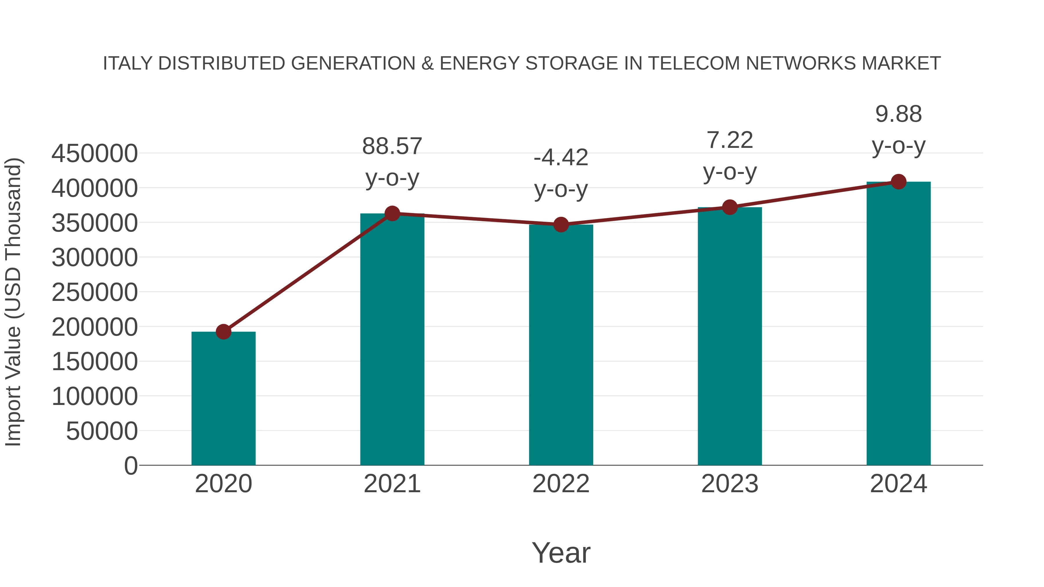 Italy Distributed Generation & Energy Storage in Telecom Networks Market: Import Trend Analysis