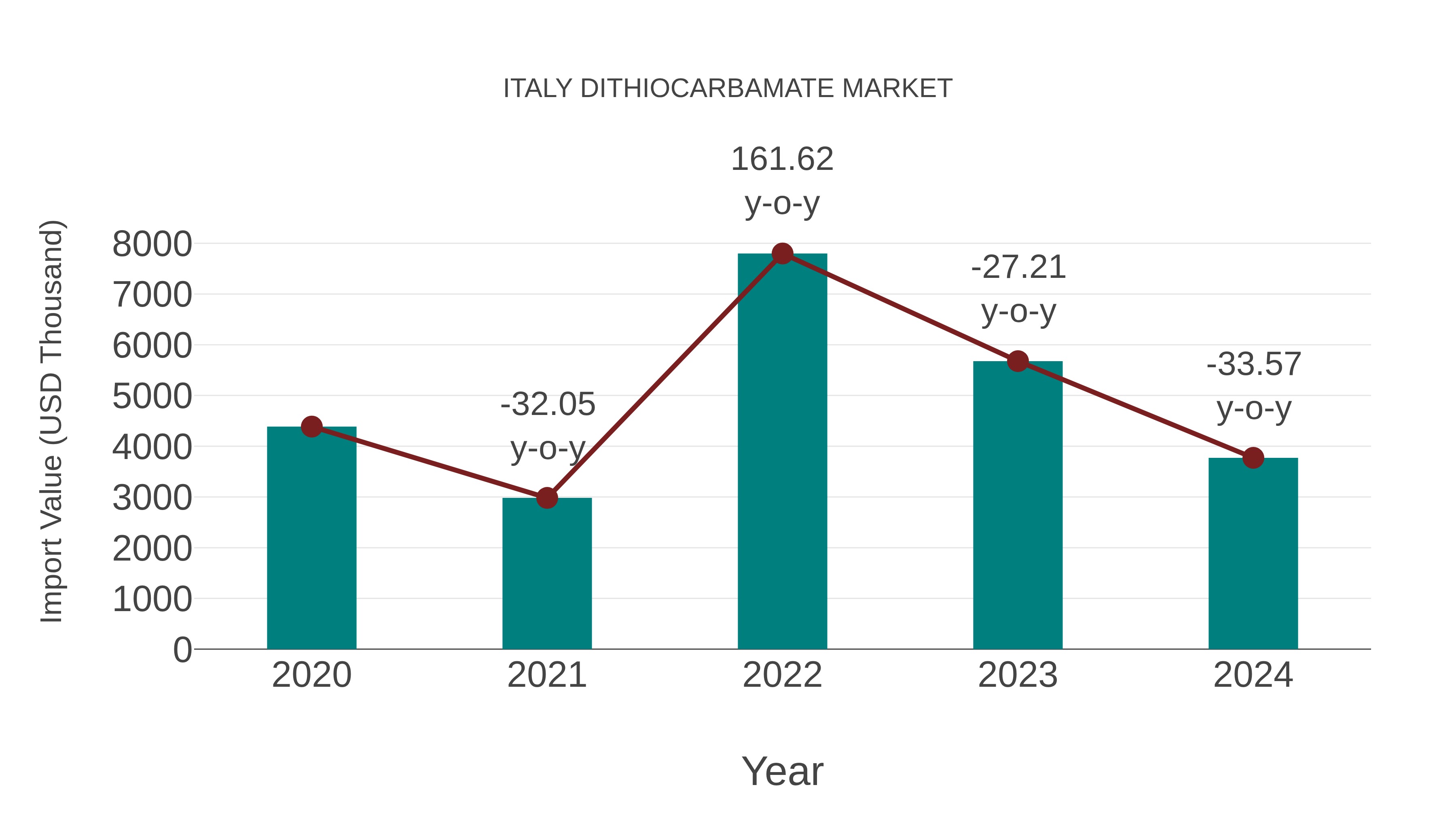  Italy Dithiocarbamate Market: Import Trend Analysis