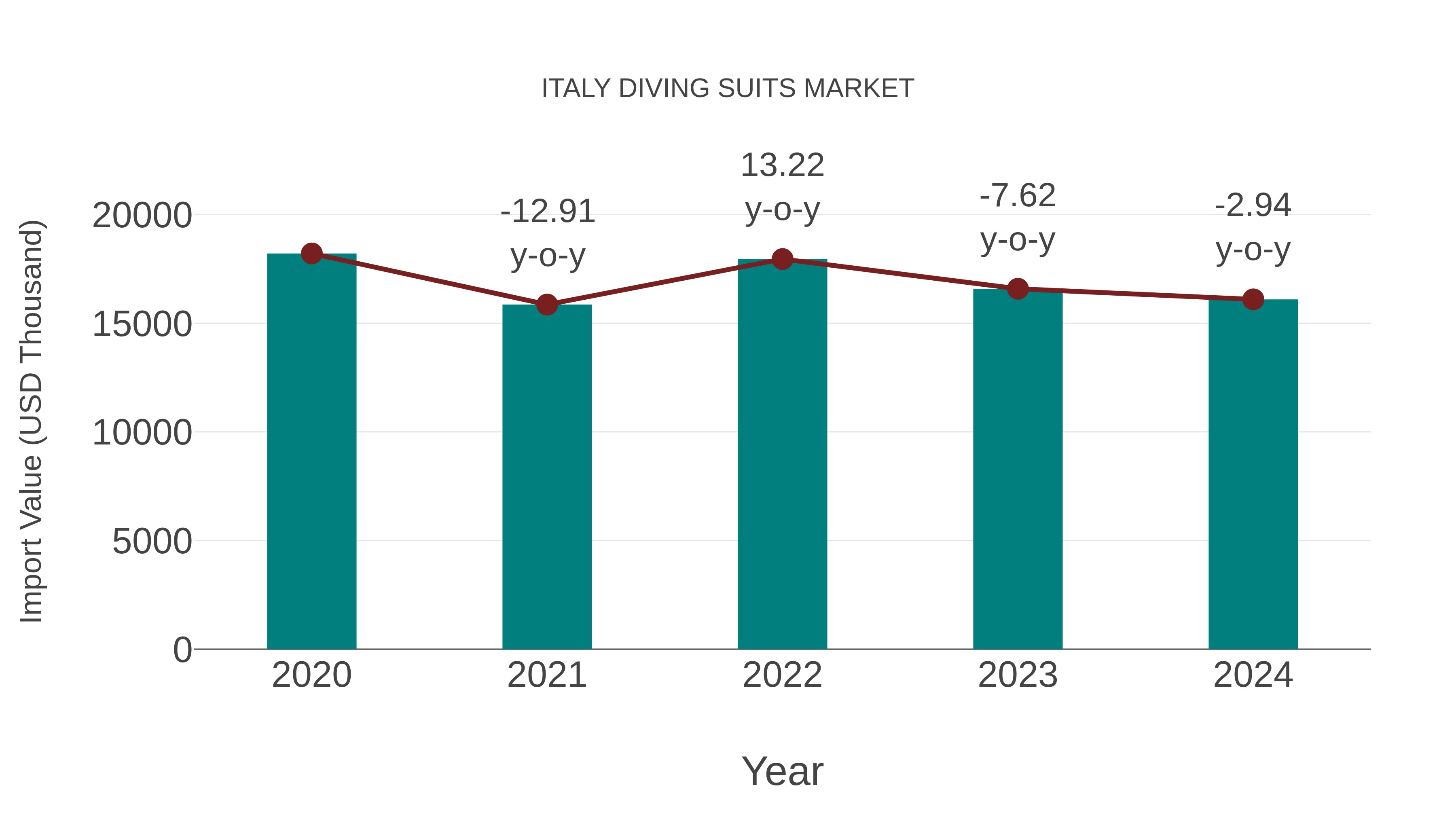 Italy Diving Suits Market: Import Trend Analysis
