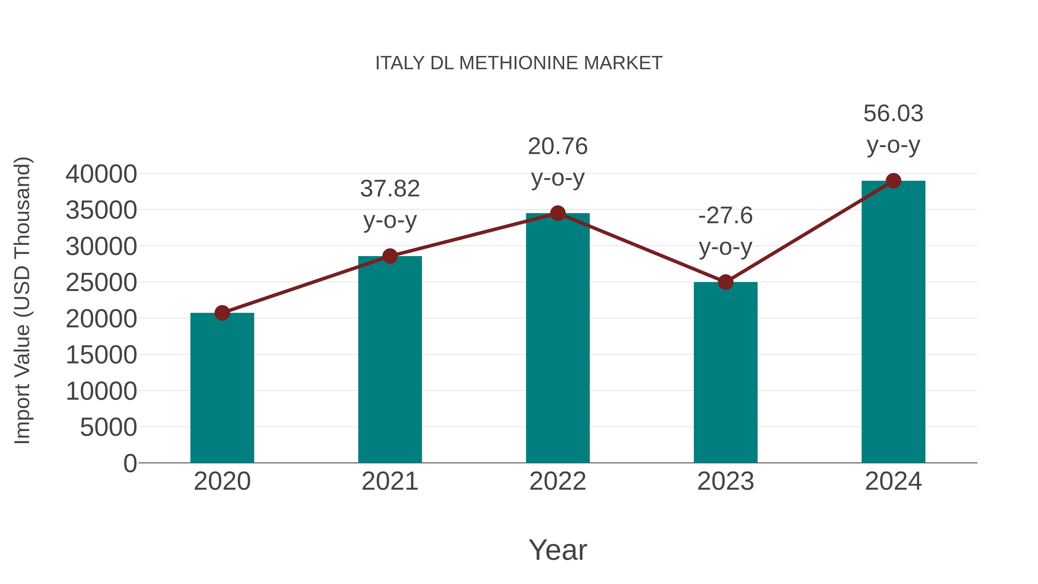  Italy Dl Methionine Market: Import Trend Analysis