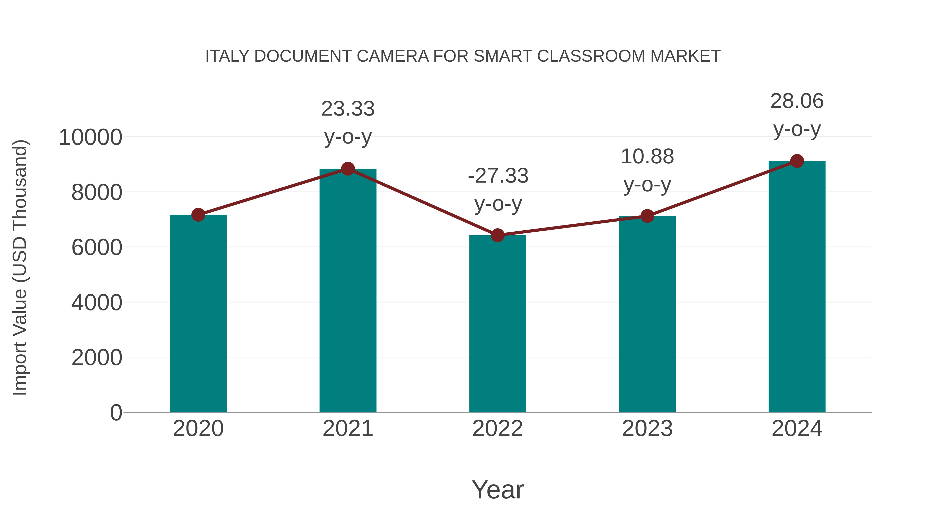  Italy Document Camera for Smart Classroom Market: Import Trend Analysis