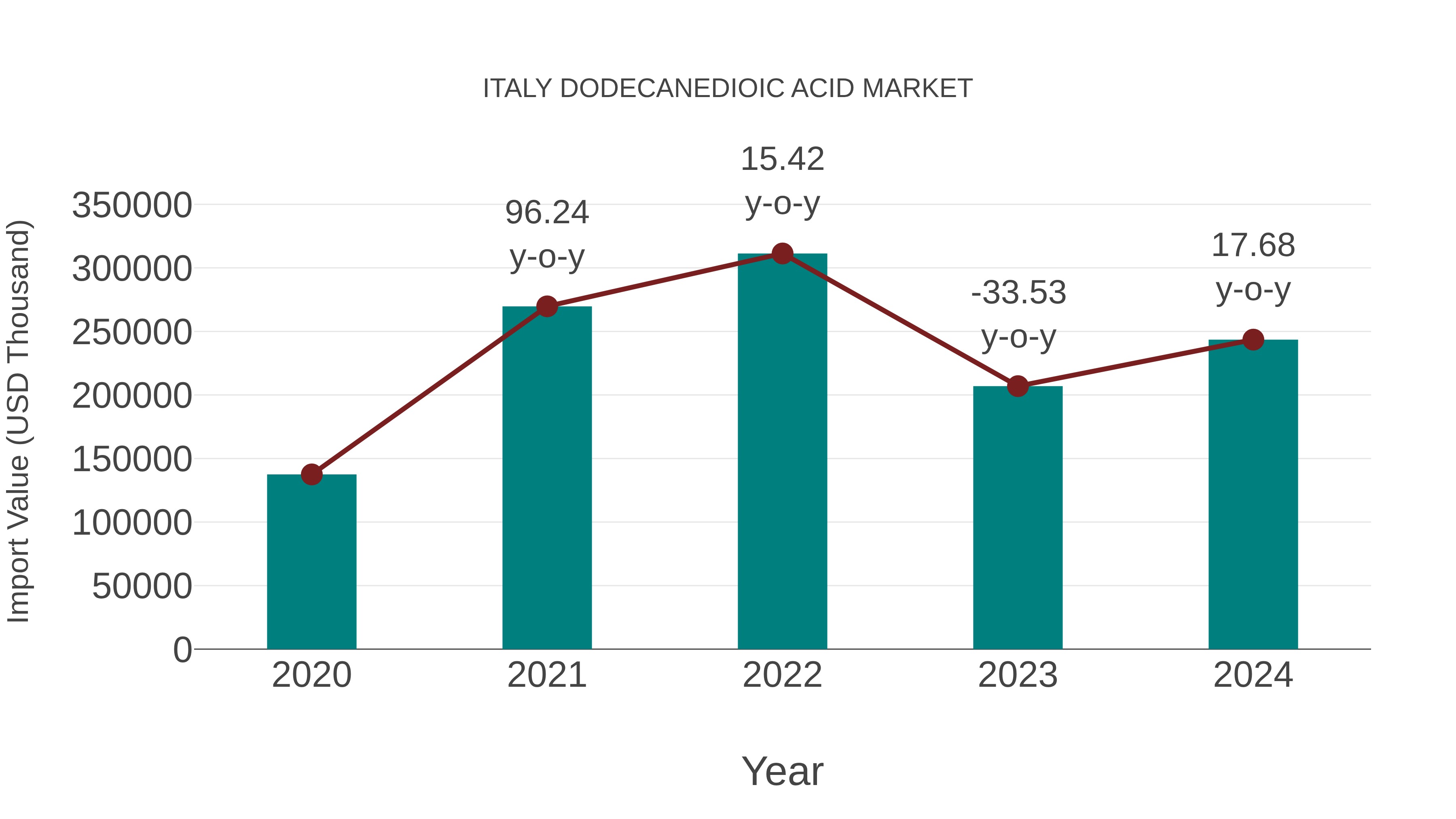  Italy Dodecanedioic Acid Market: Import Trend Analysis