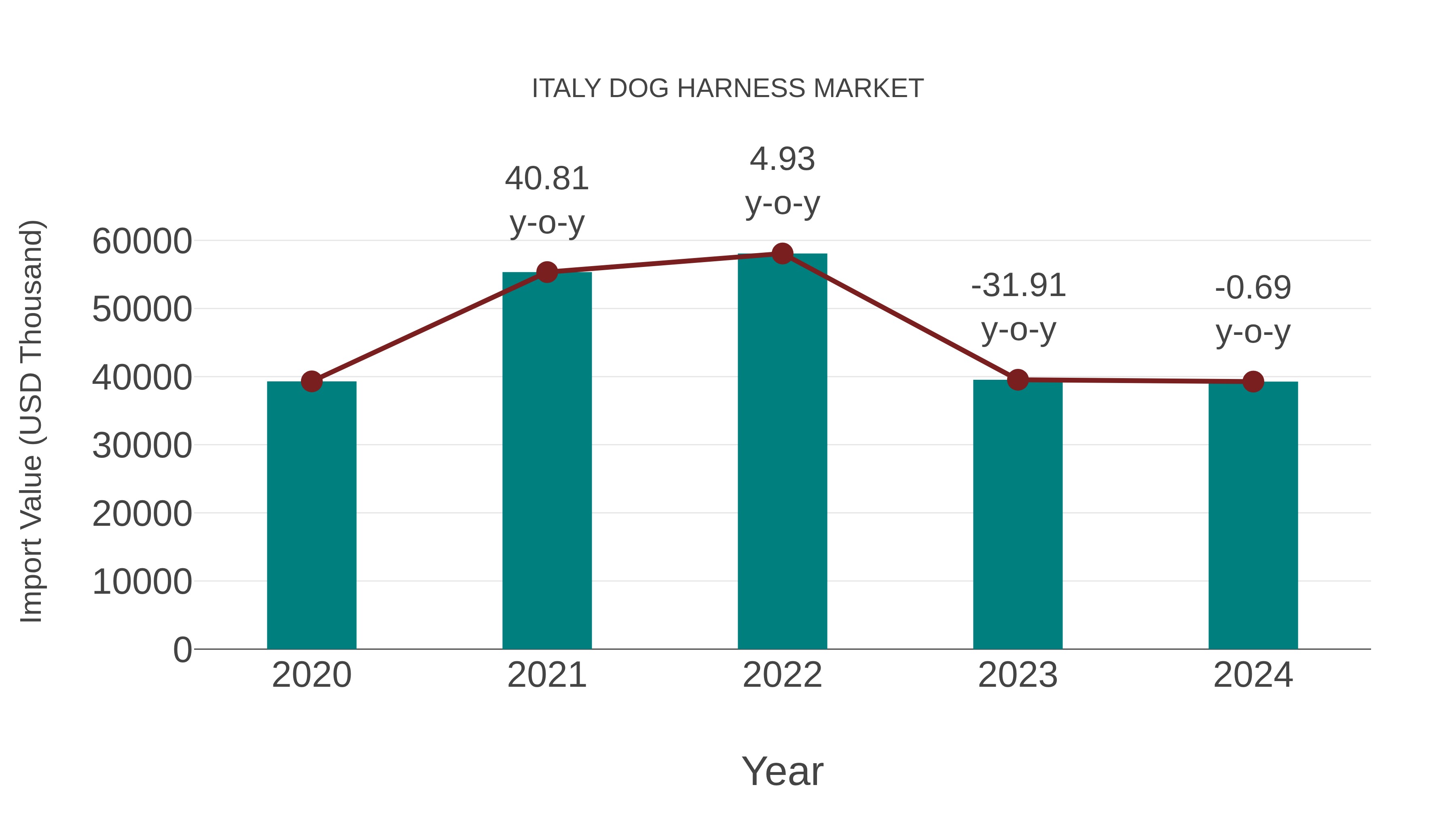 Italy Dog Harness Market: Import Trend Analysis