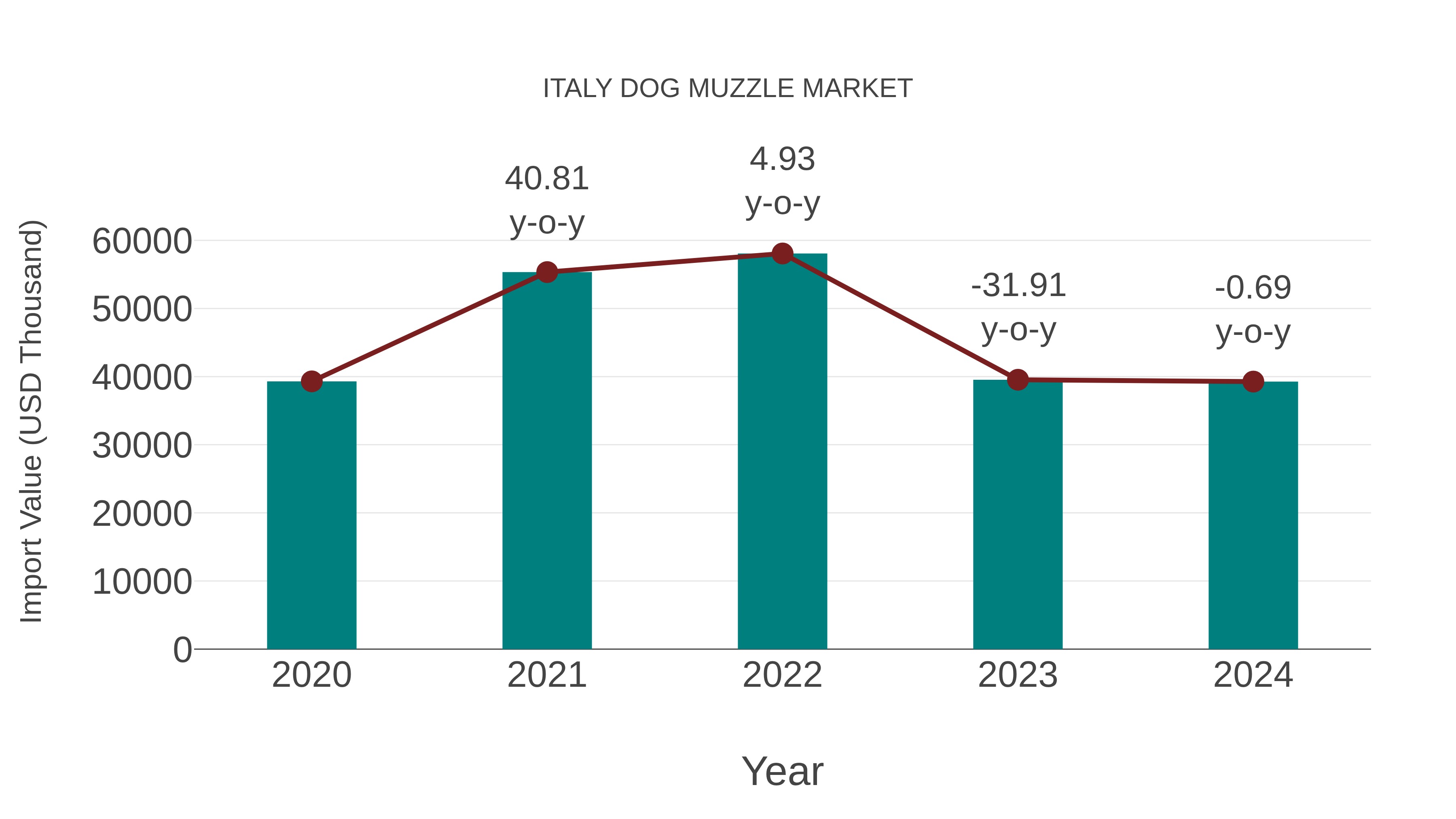  Italy Dog Muzzle Market: Import Trend Analysis