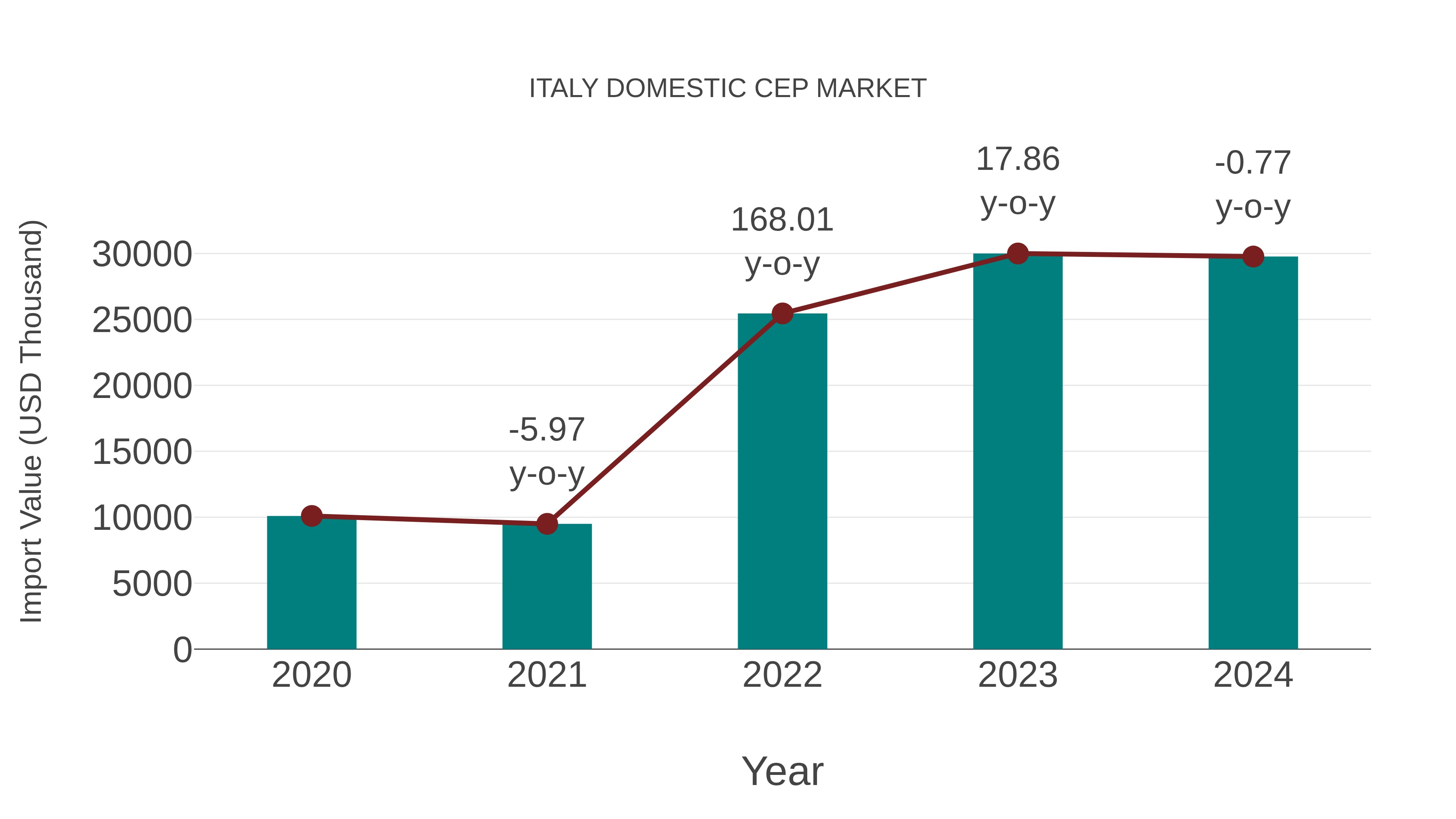  Italy Domestic Cep Market: Import Trend Analysis