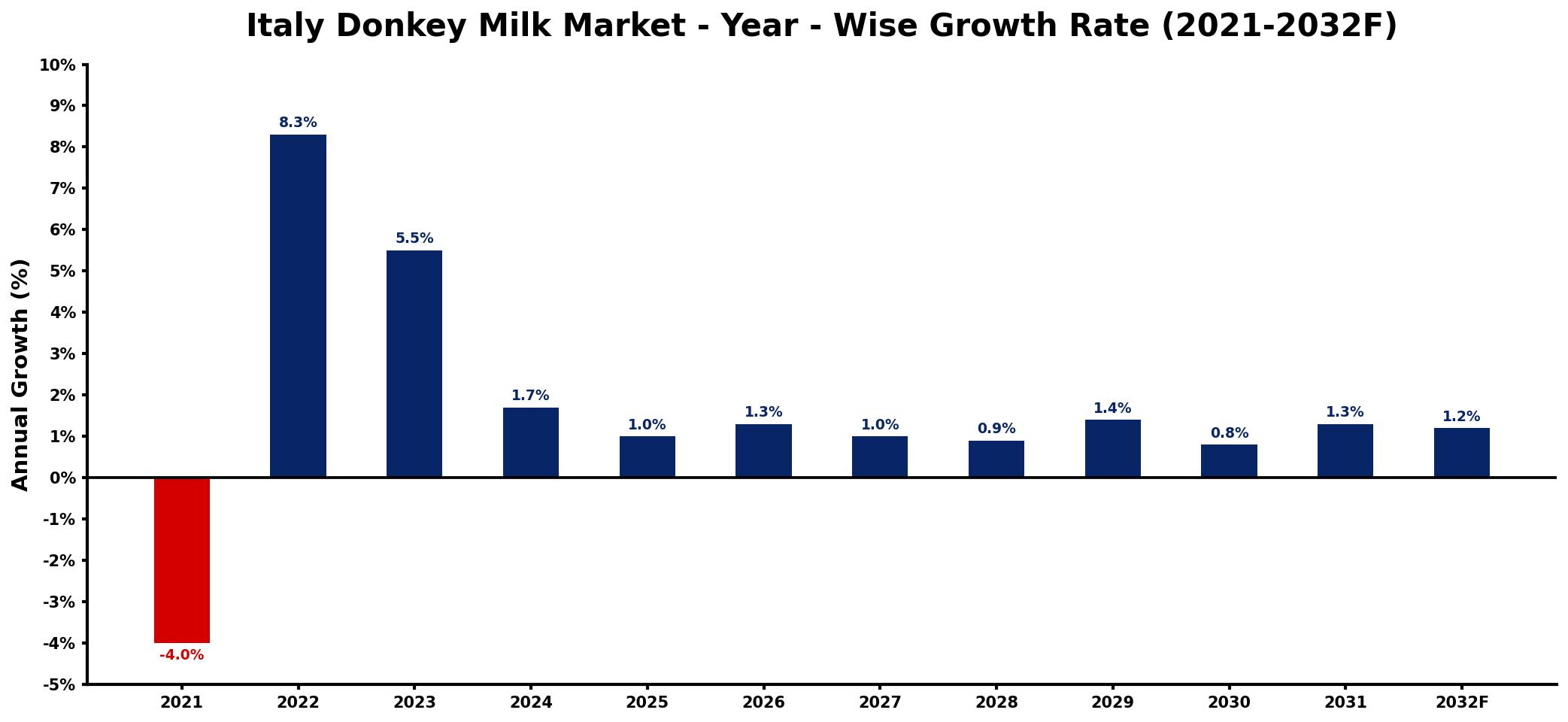 Italy Donkey Milk Market Year-wise Growth Rate and Key Drivers