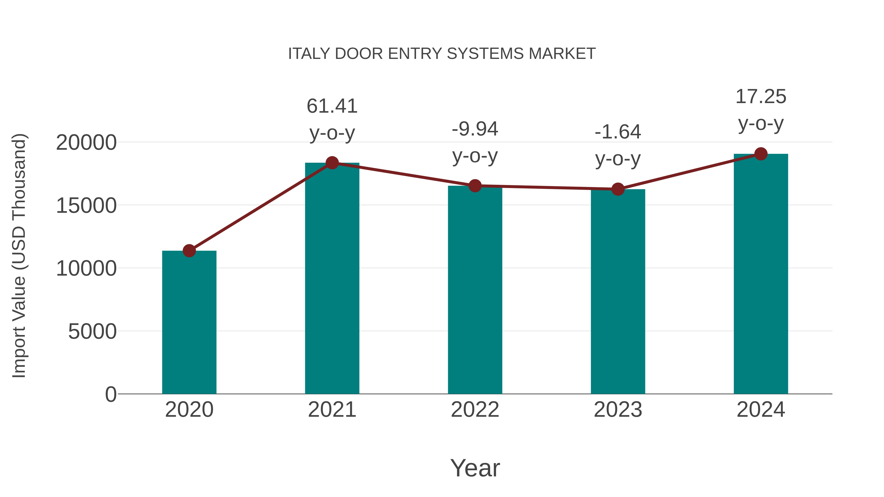  Italy Door Entry Systems Market: Import Trend Analysis
