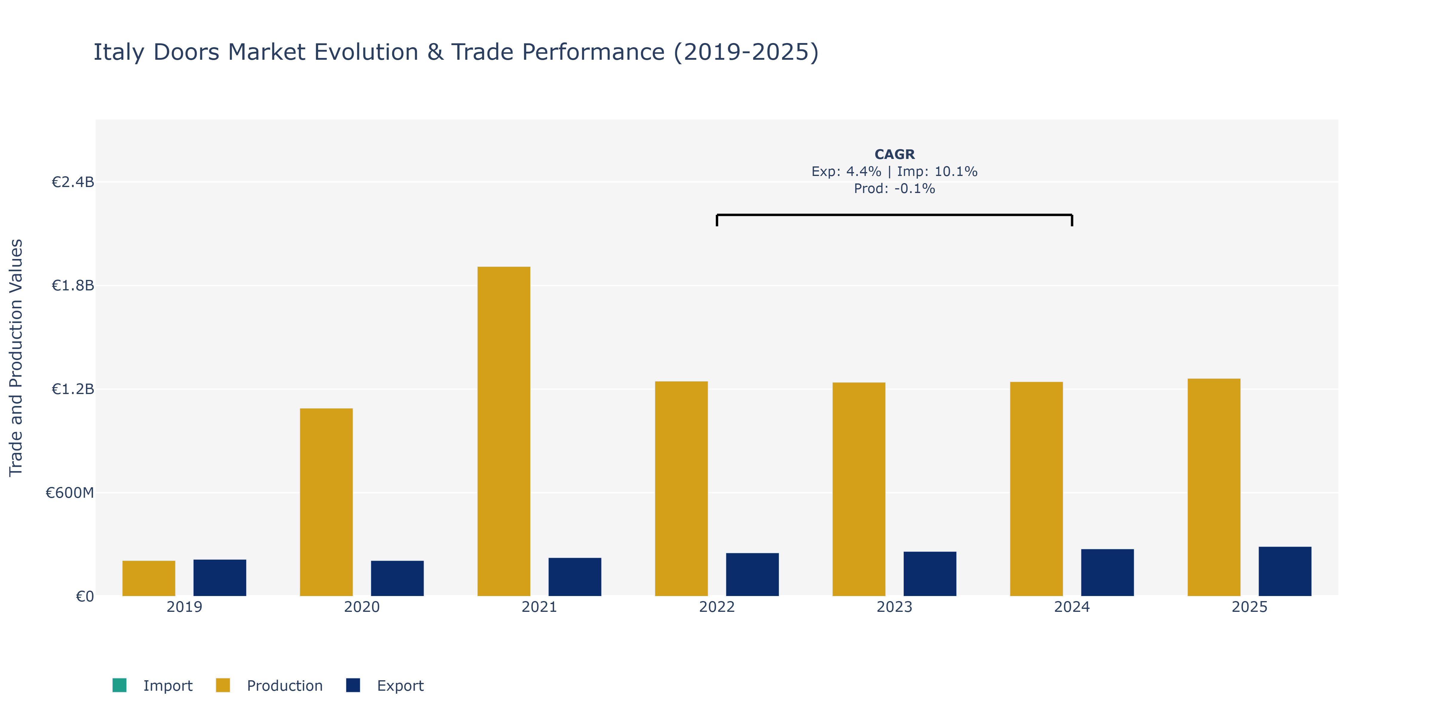 Italy Doors Market: Production & Trade Performance (2019-2025)