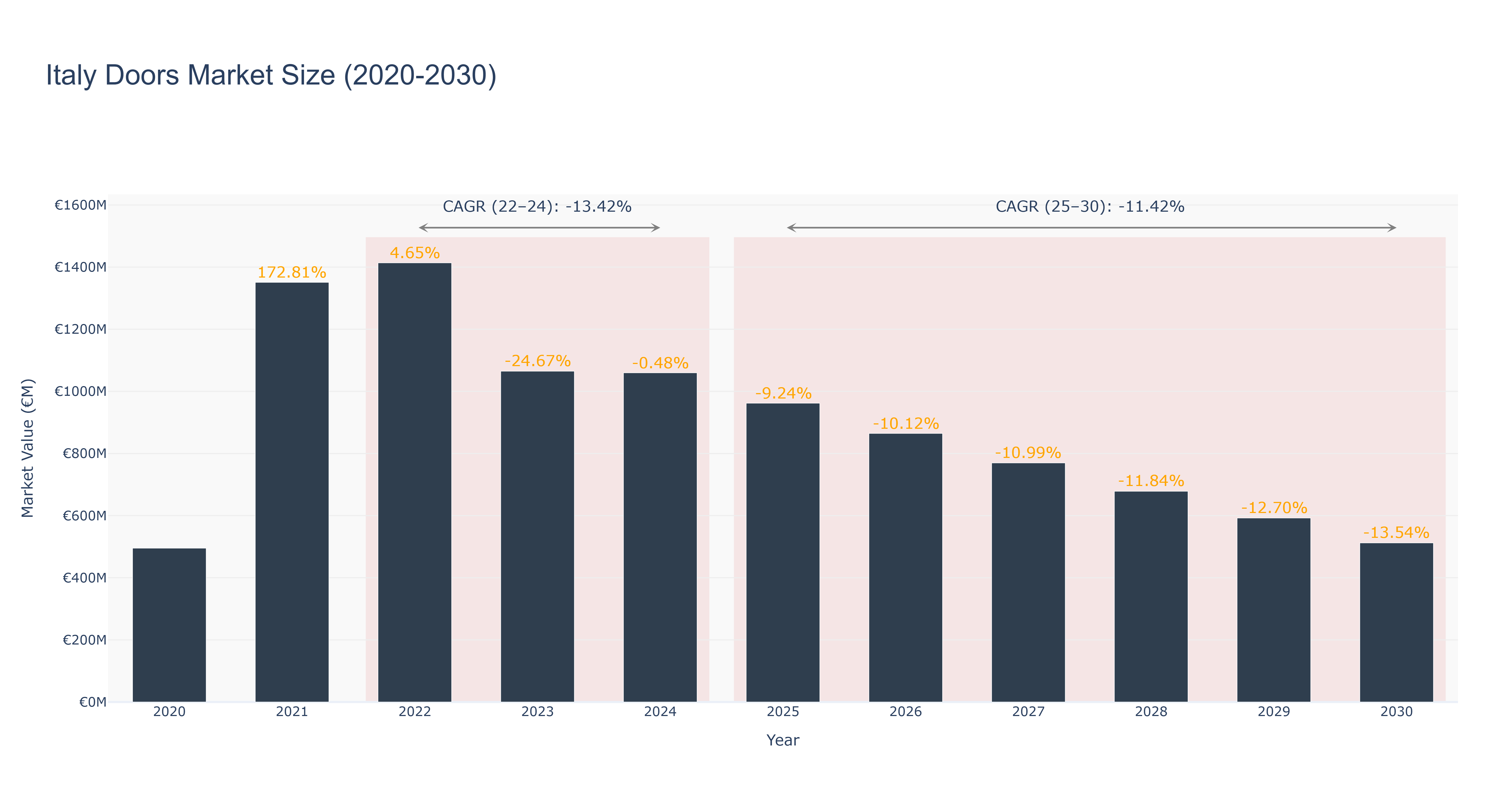 Italy Doors Market Size (2020-2030)