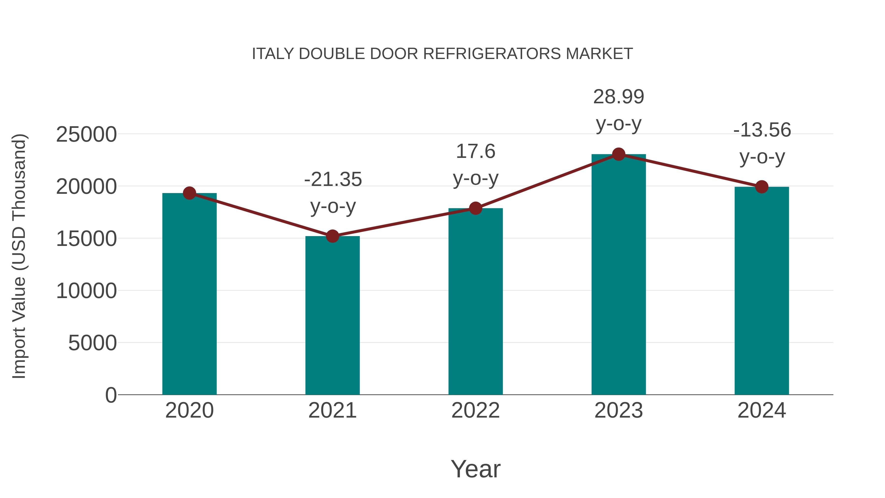 Italy Double Door Refrigerators Market: Import Trend Analysis