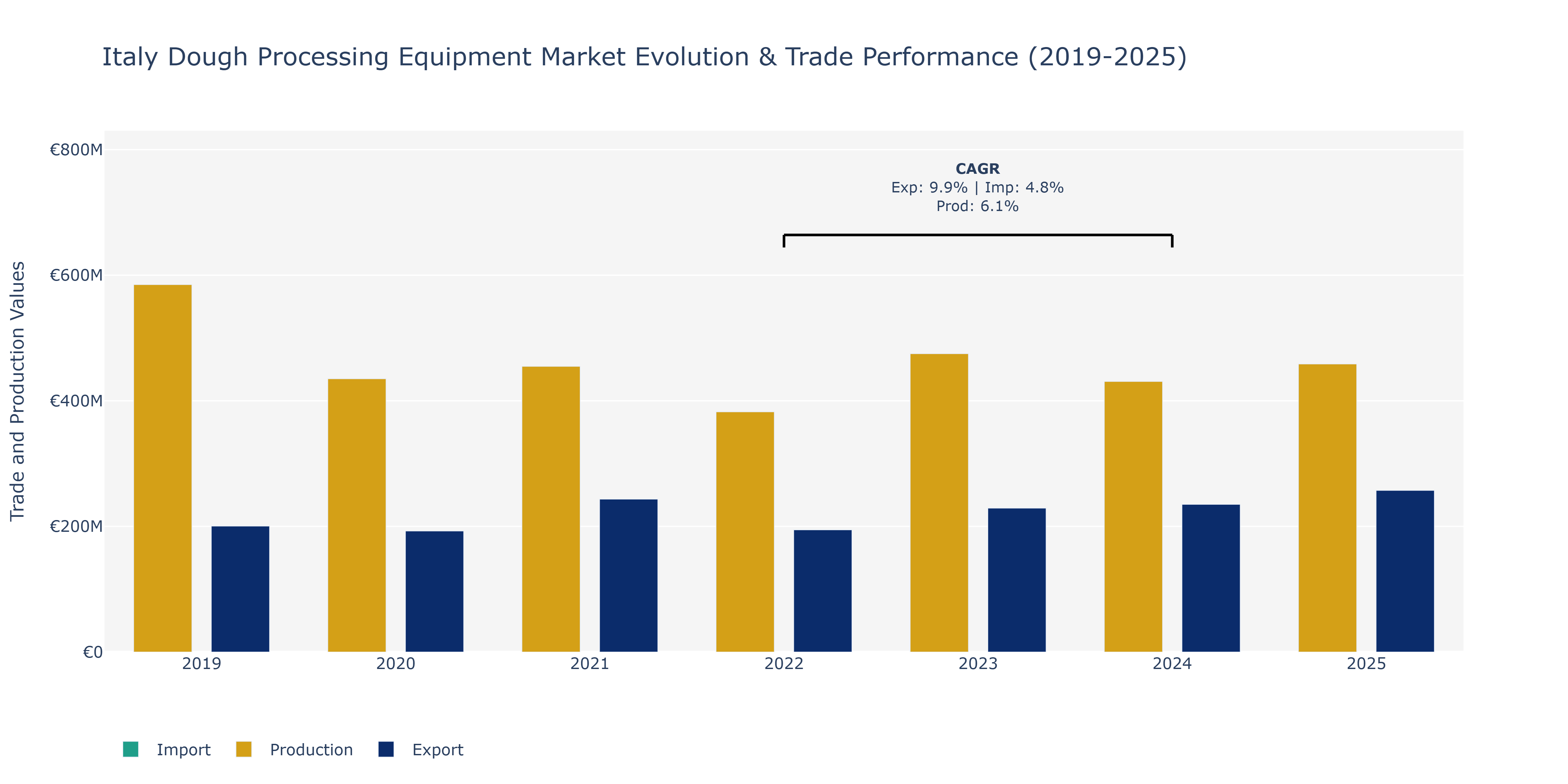Italy Dough Processing Equipment Market: Production & Trade Performance (2019-2025)