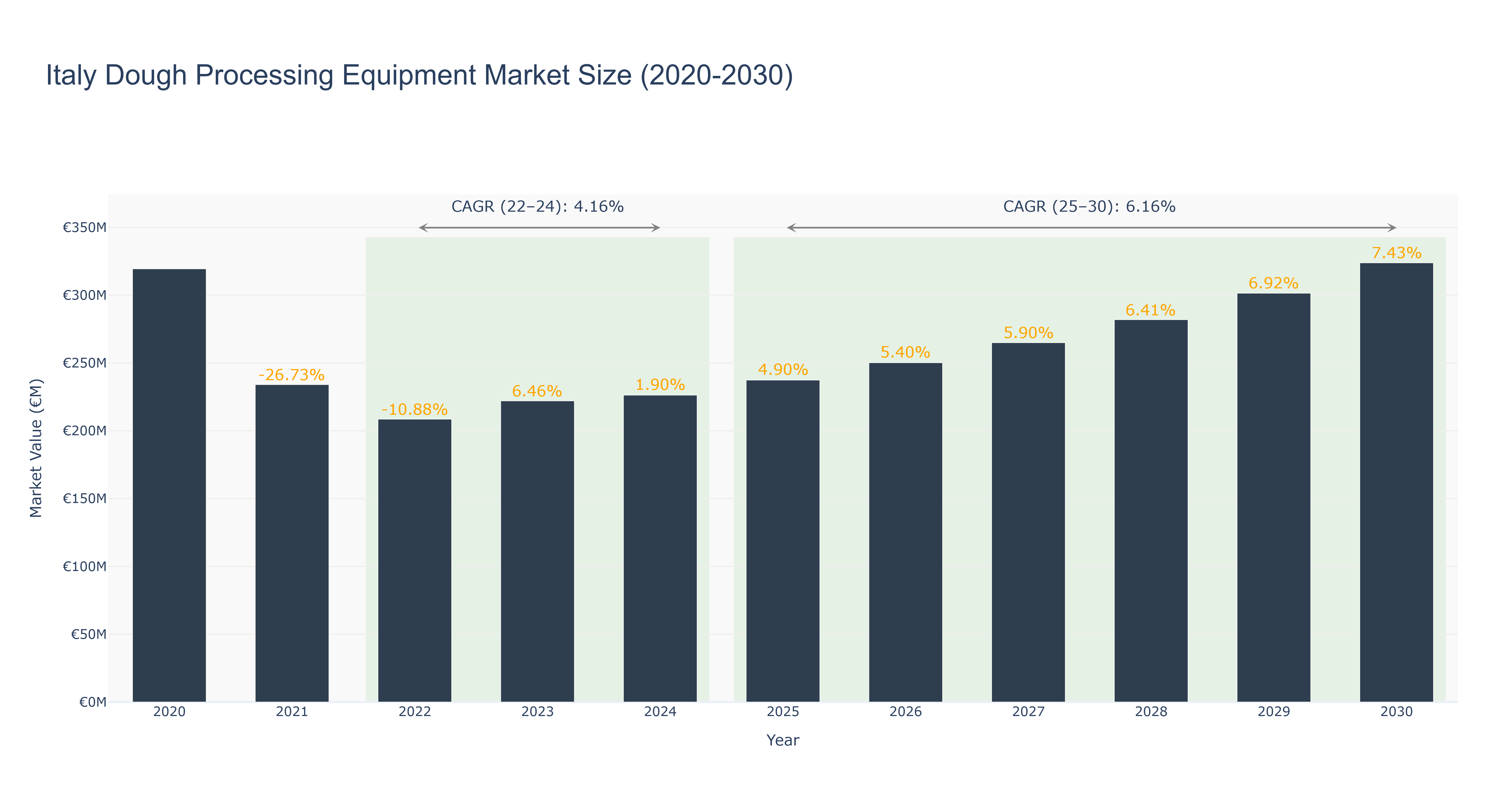 Italy Dough Processing Equipment Market Size (2020-2030)