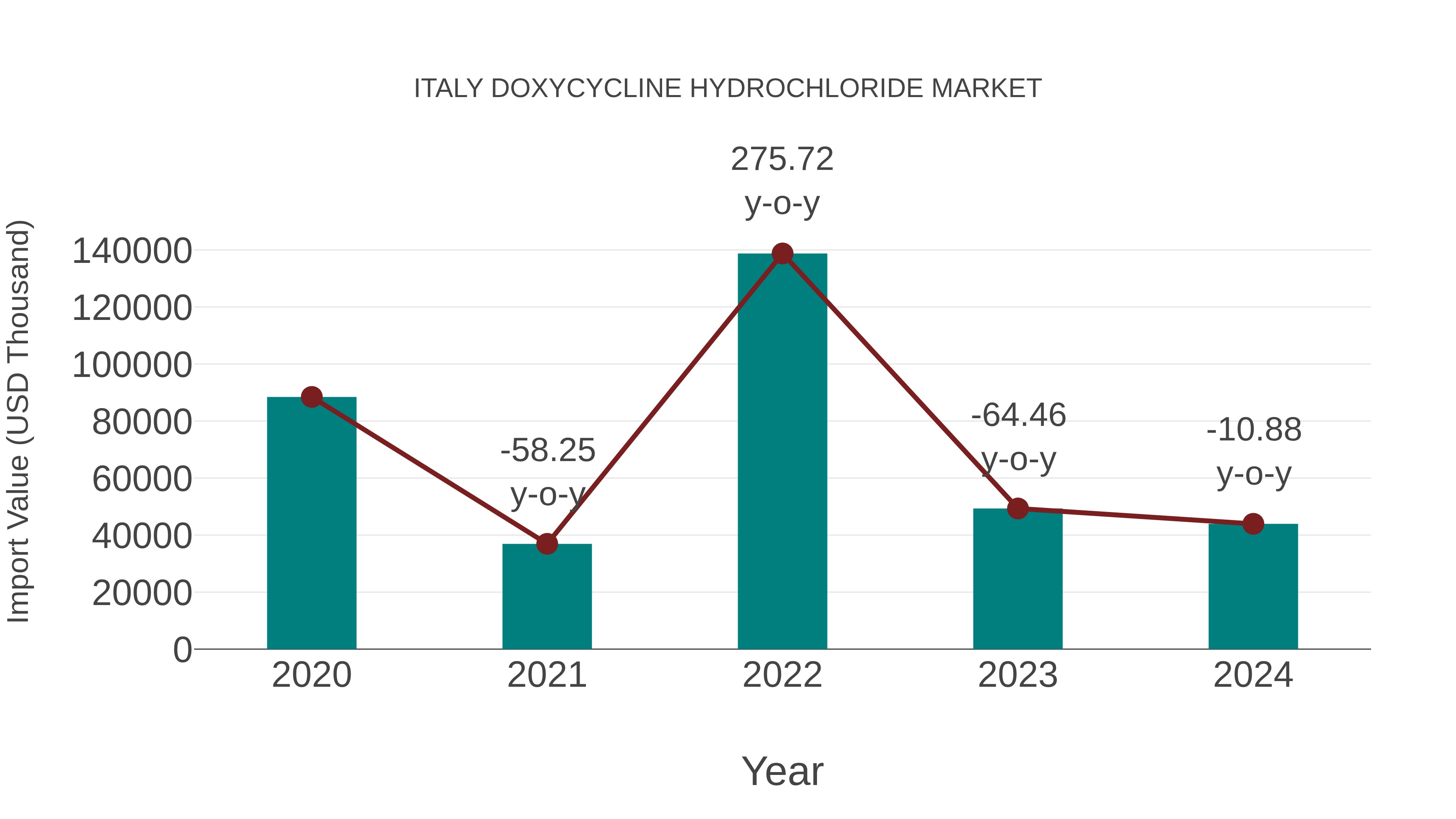  Italy Doxycycline Hydrochloride Market: Import Trend Analysis