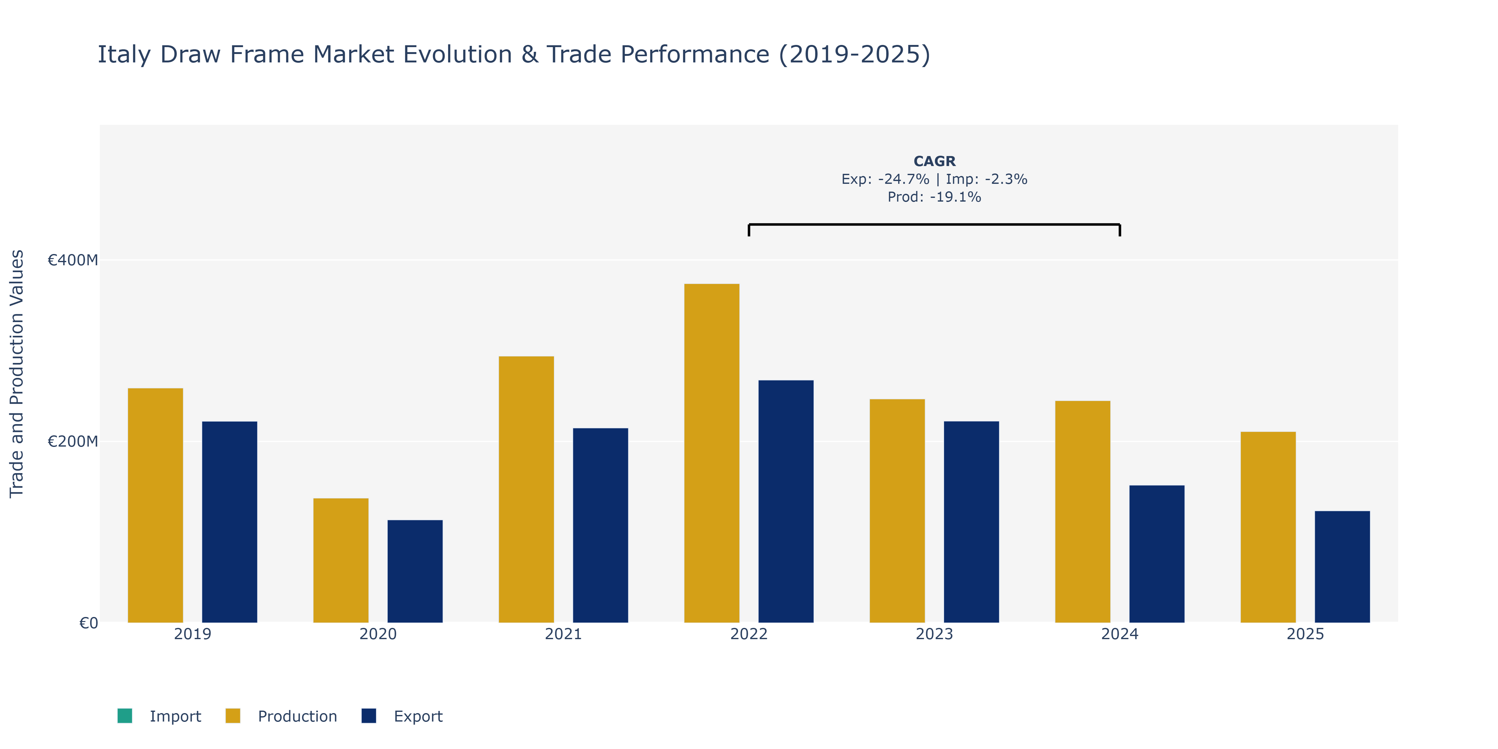 Italy Draw Frame Market: Production & Trade Performance (2019-2025)