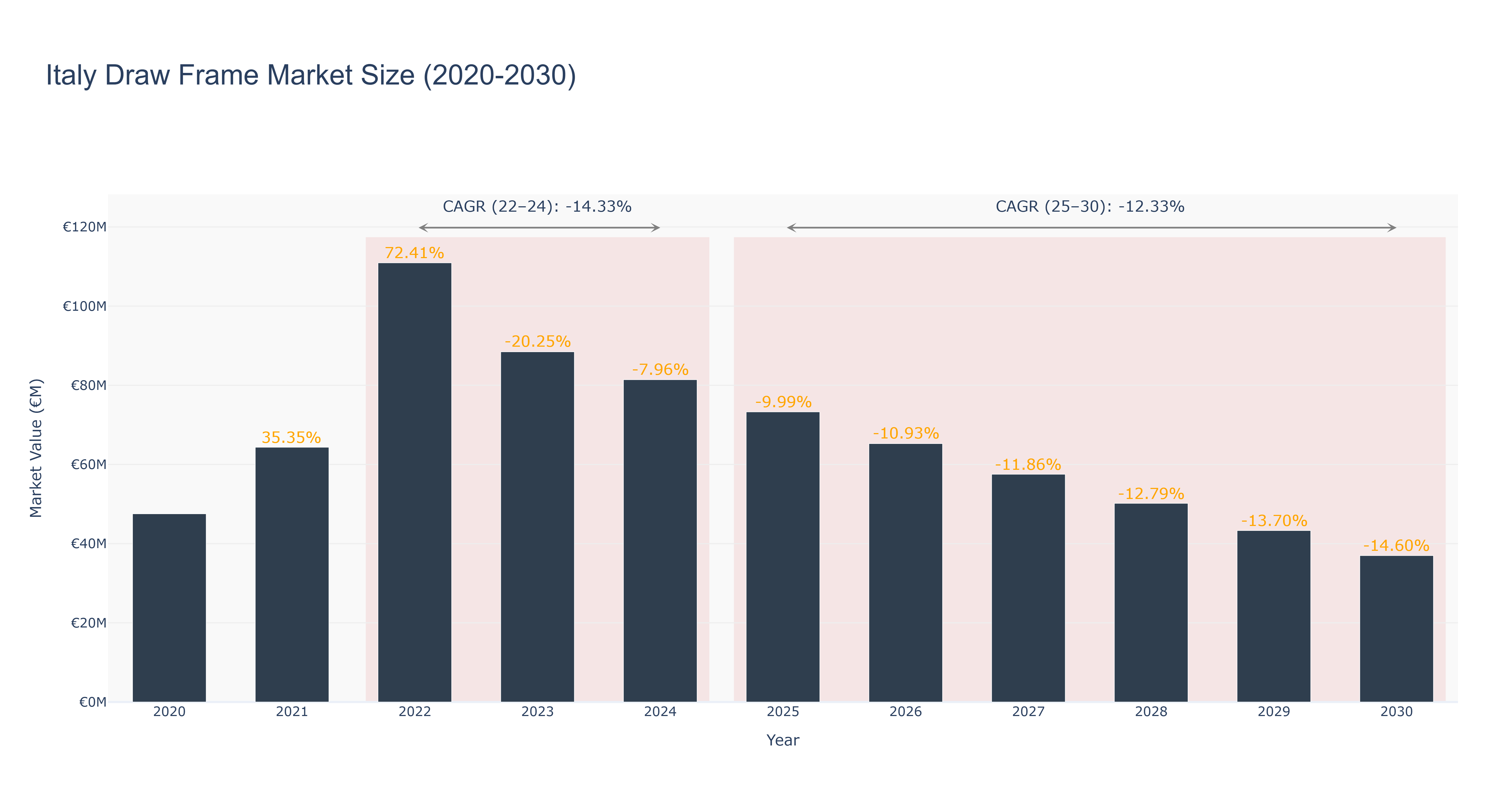 Italy Draw Frame Market Size (2020-2030)