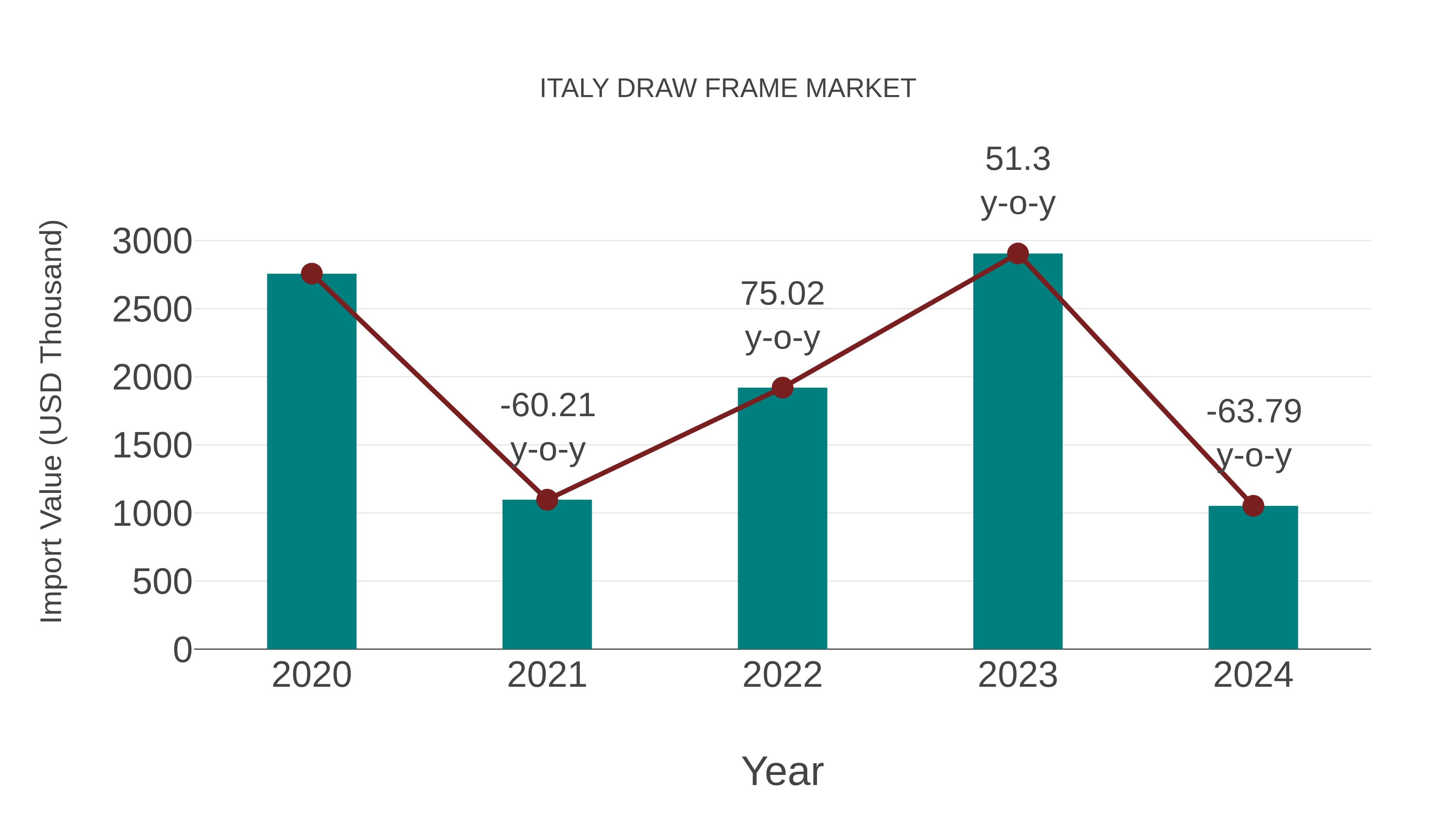  Italy Draw Frame Market: Import Trend Analysis