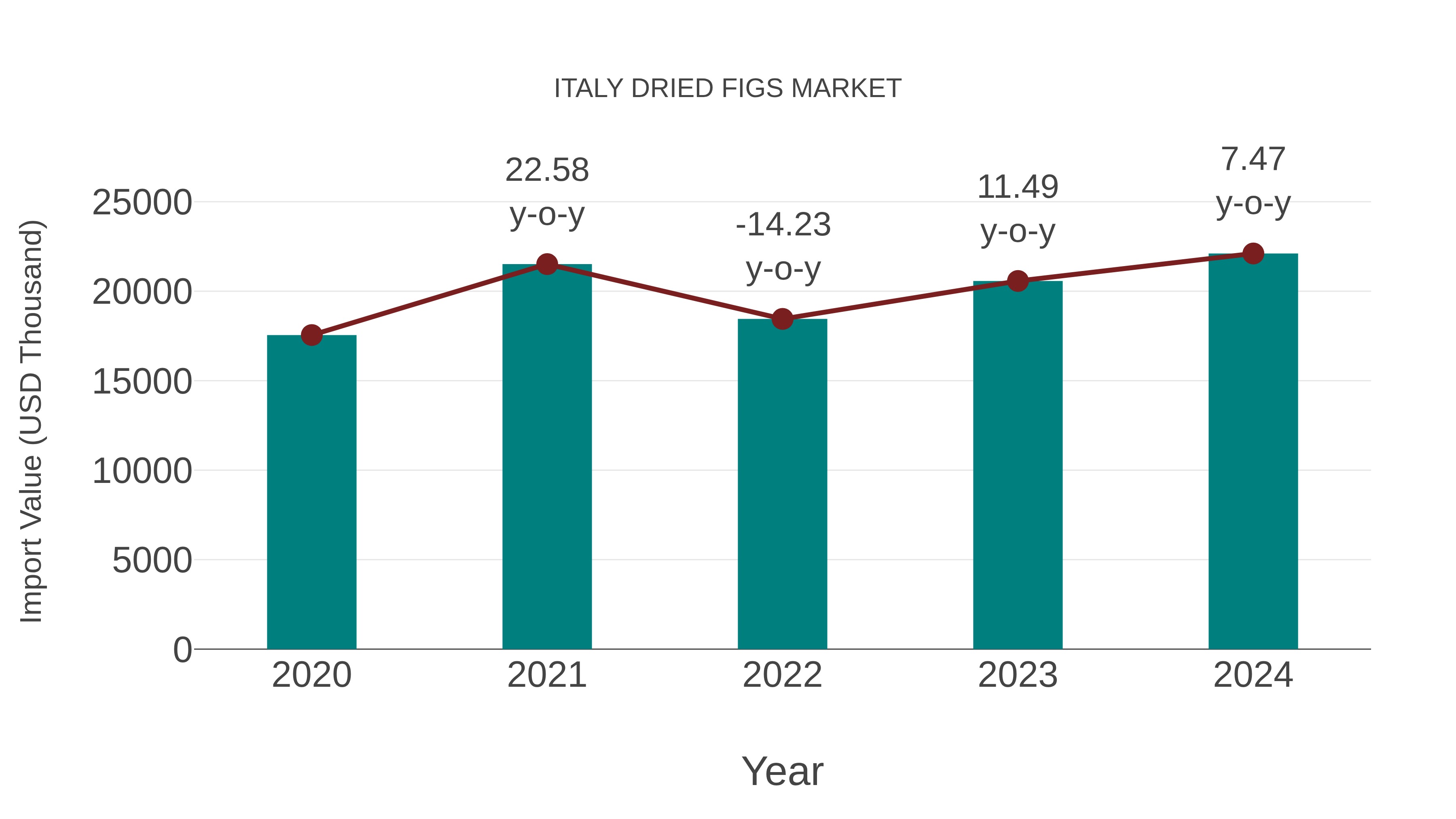  Italy Dried Figs Market: Import Trend Analysis