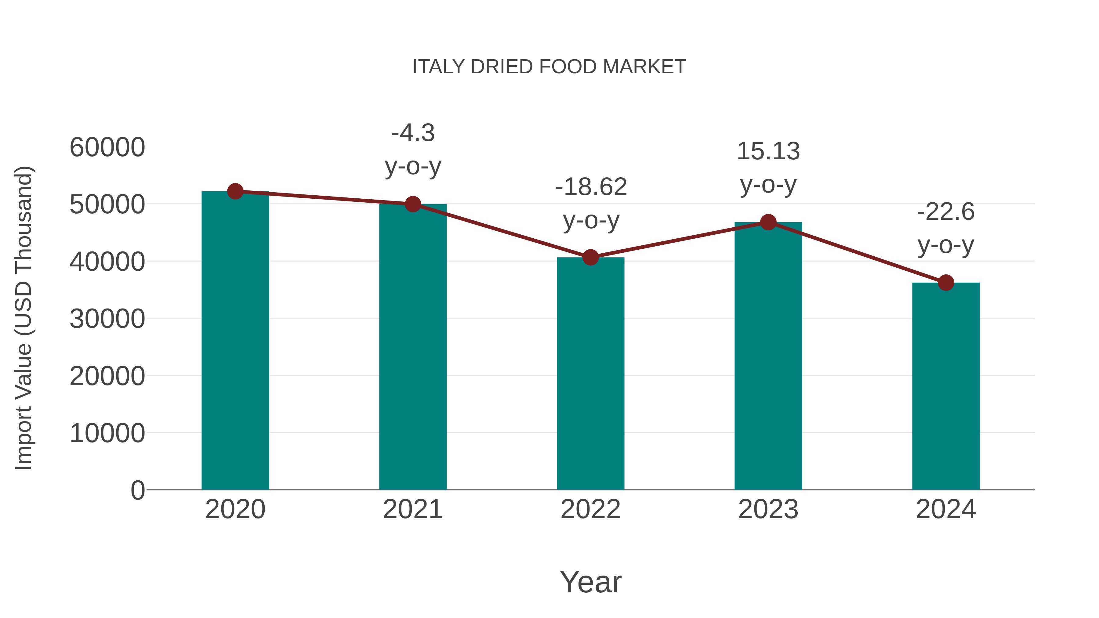 Italy Dried Food Market: Import Trend Analysis