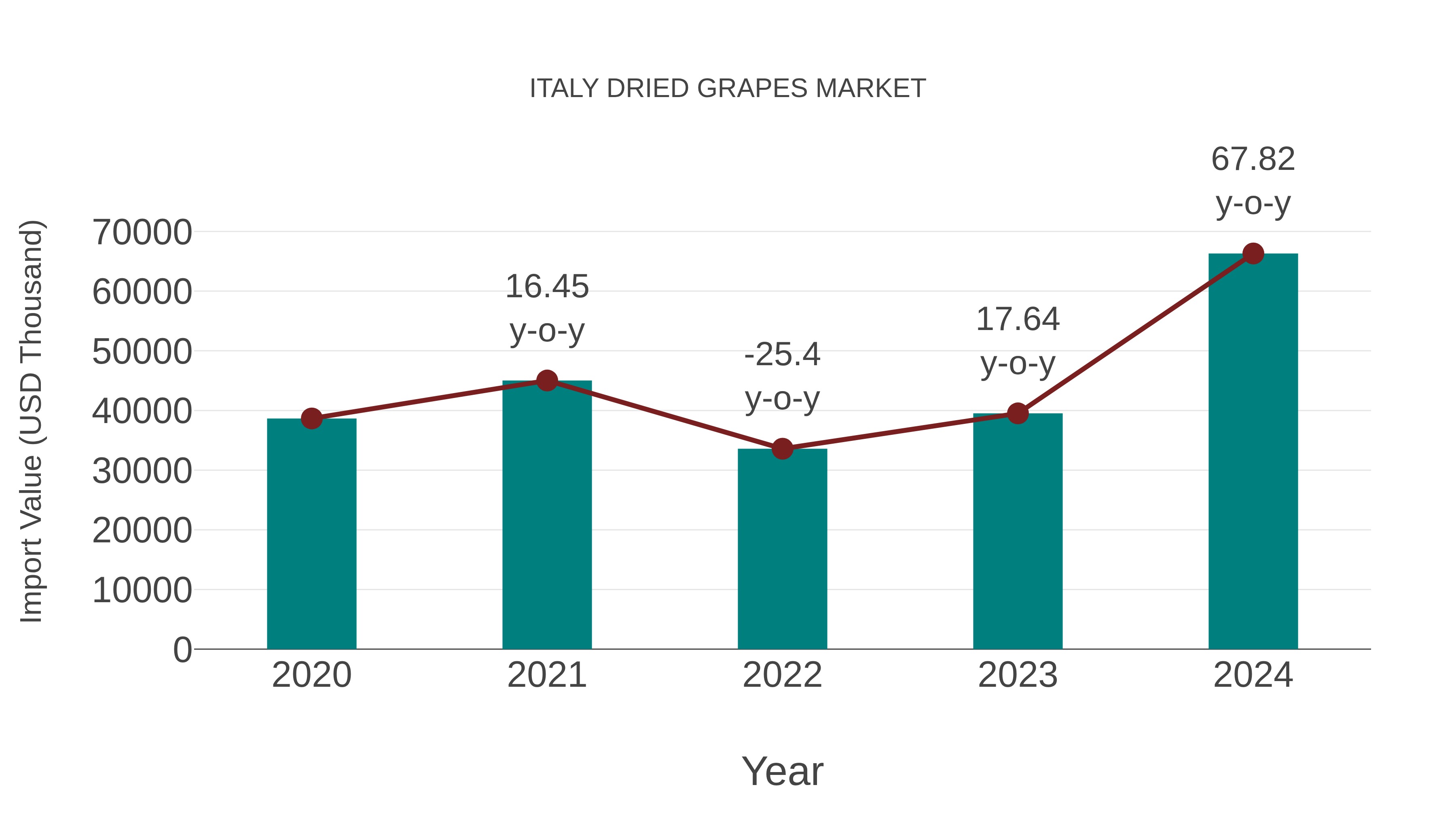  Italy Dried Grapes Market: Import Trend Analysis