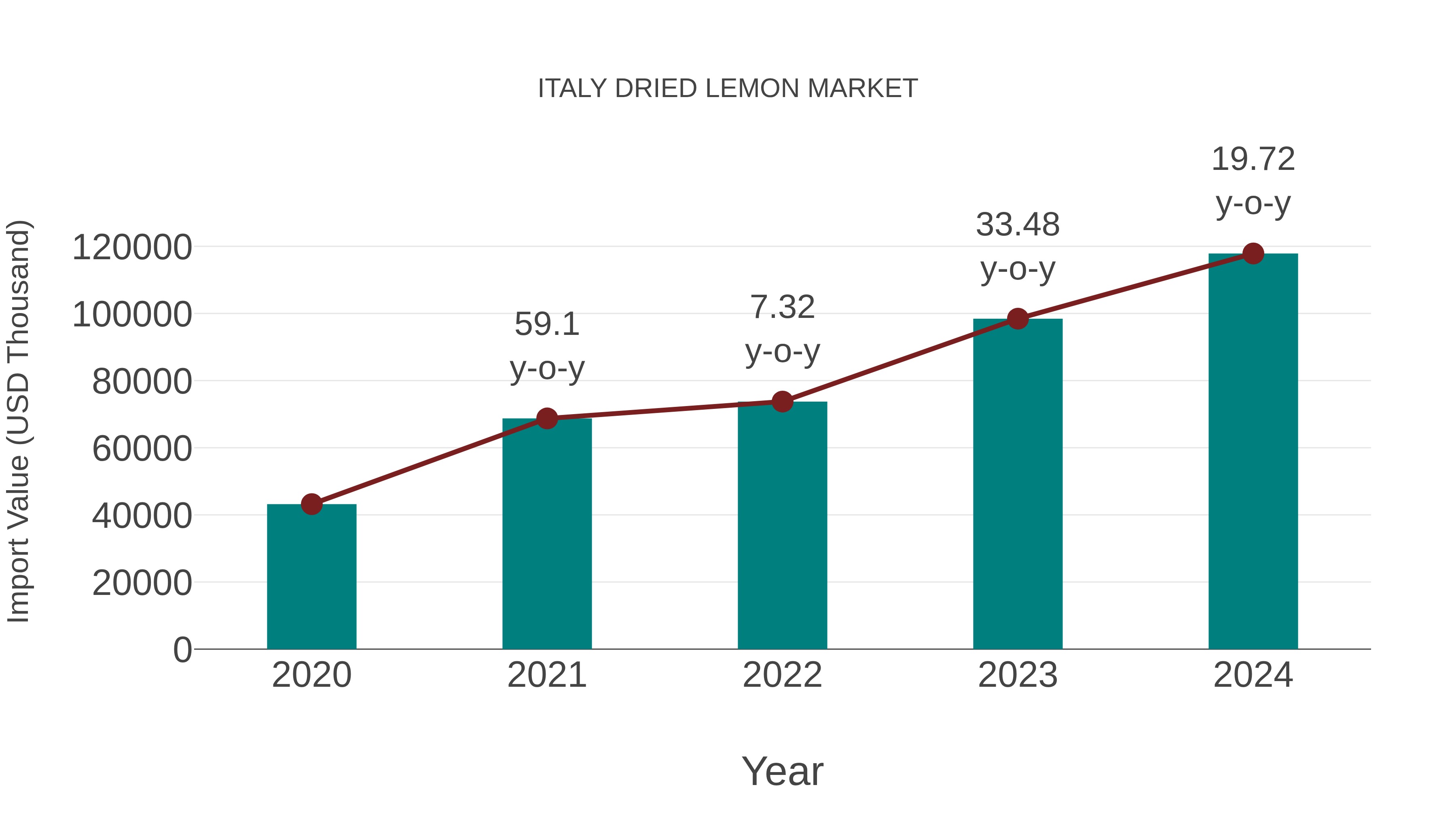  Italy Dried Lemon Market: Import Trend Analysis