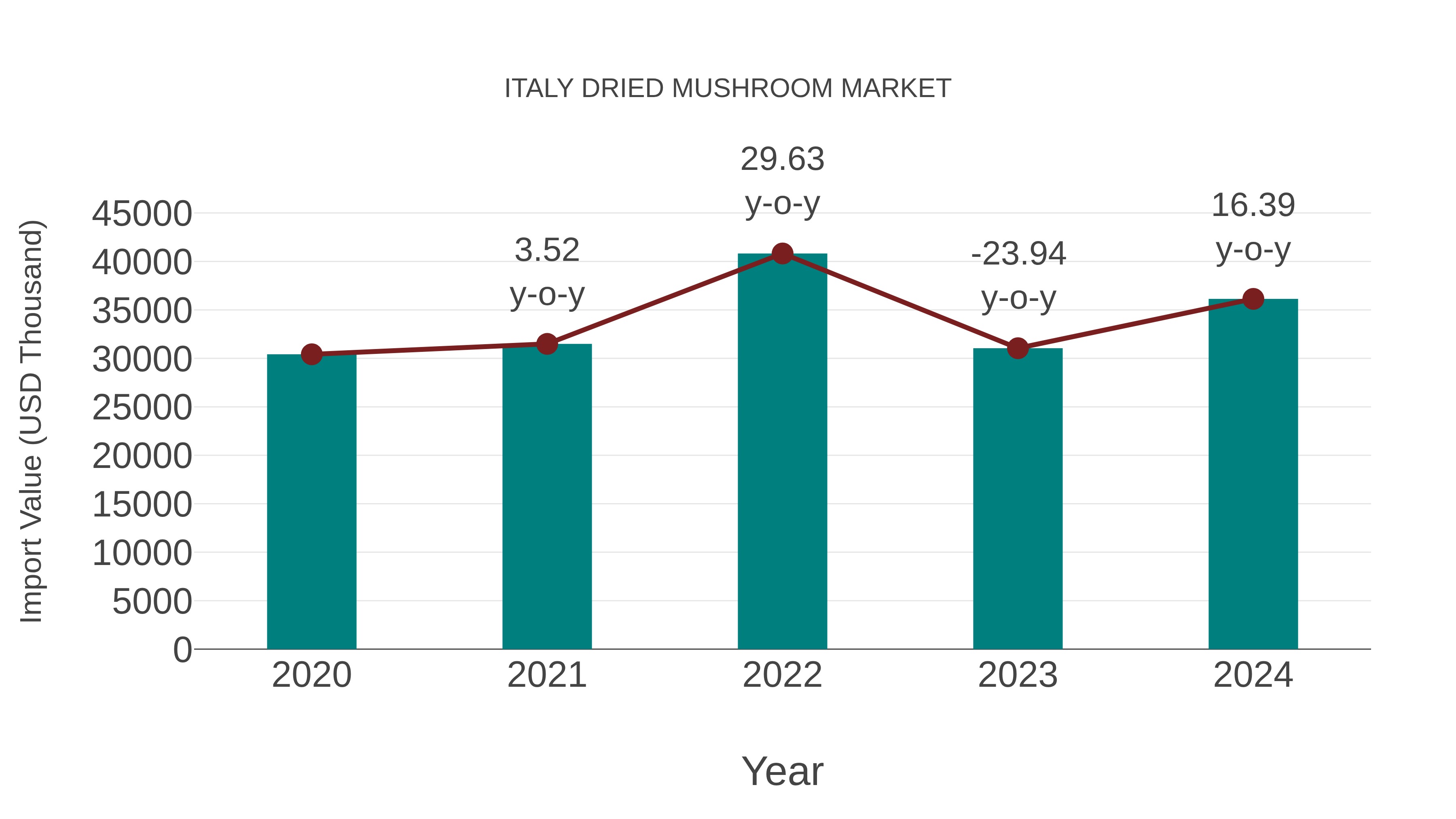 Italy Dried Mushroom Market: Import Trend Analysis
