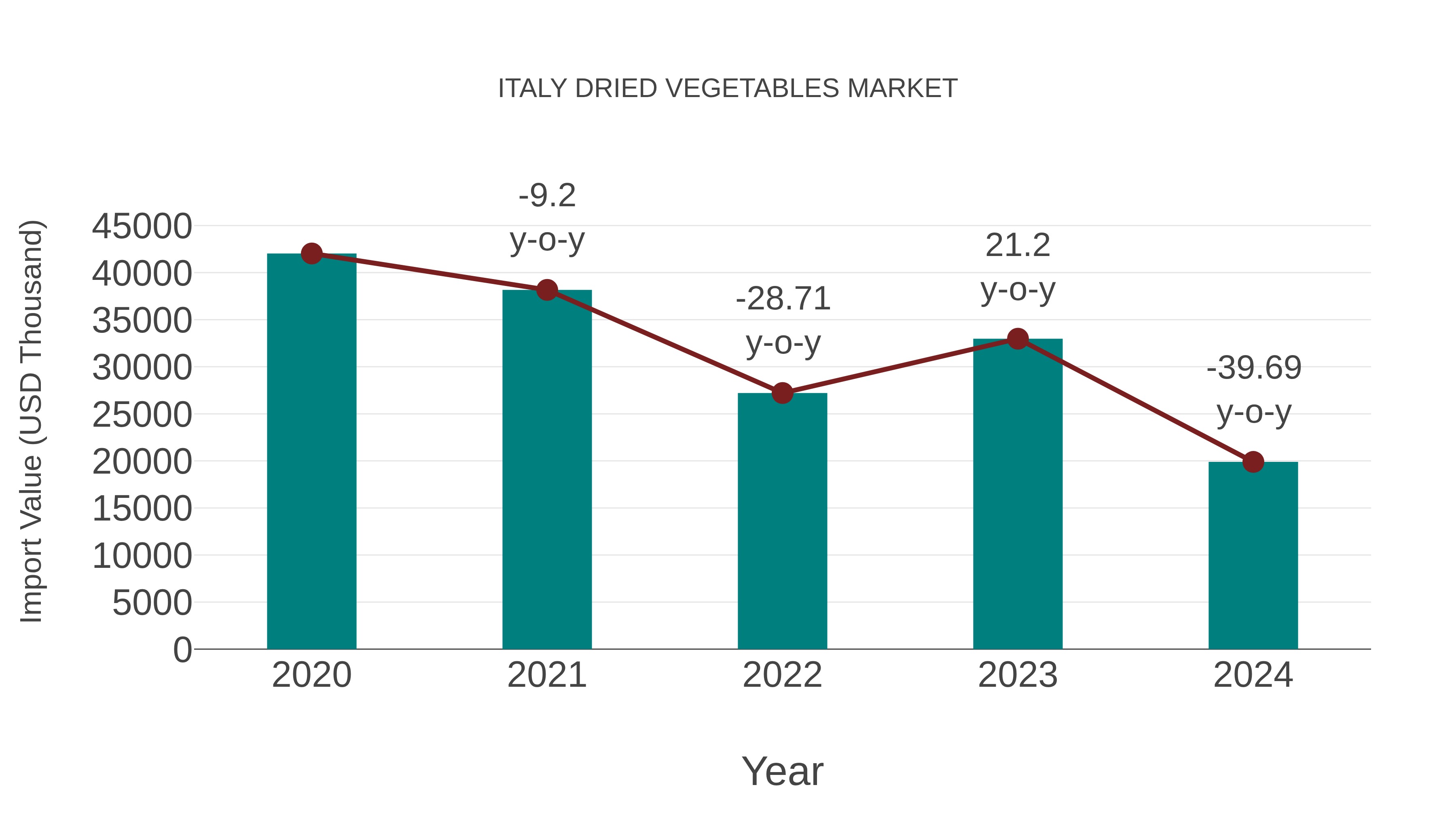  Italy Dried Vegetables Market: Import Trend Analysis