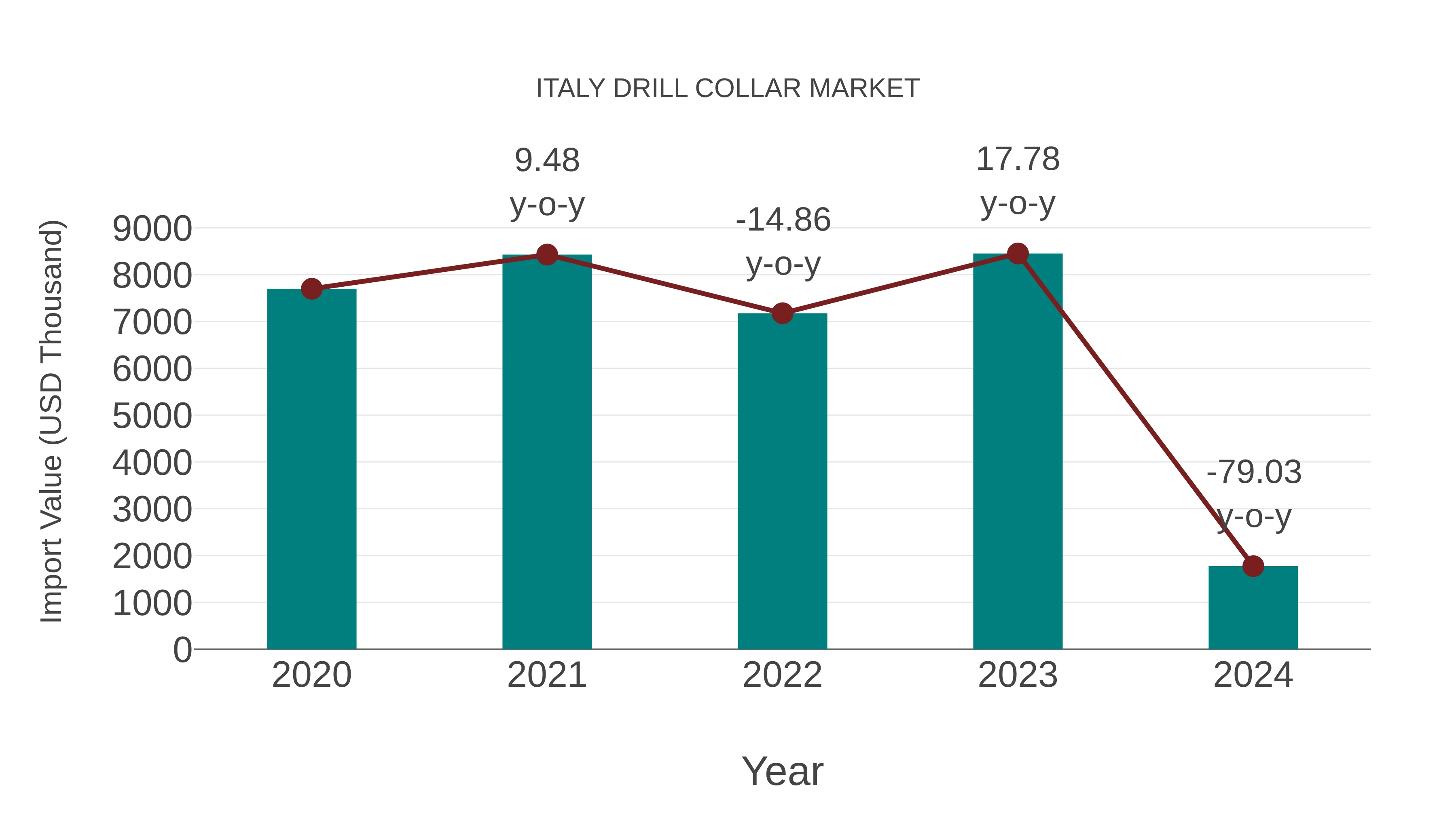  Italy Drill Collar Market: Import Trend Analysis