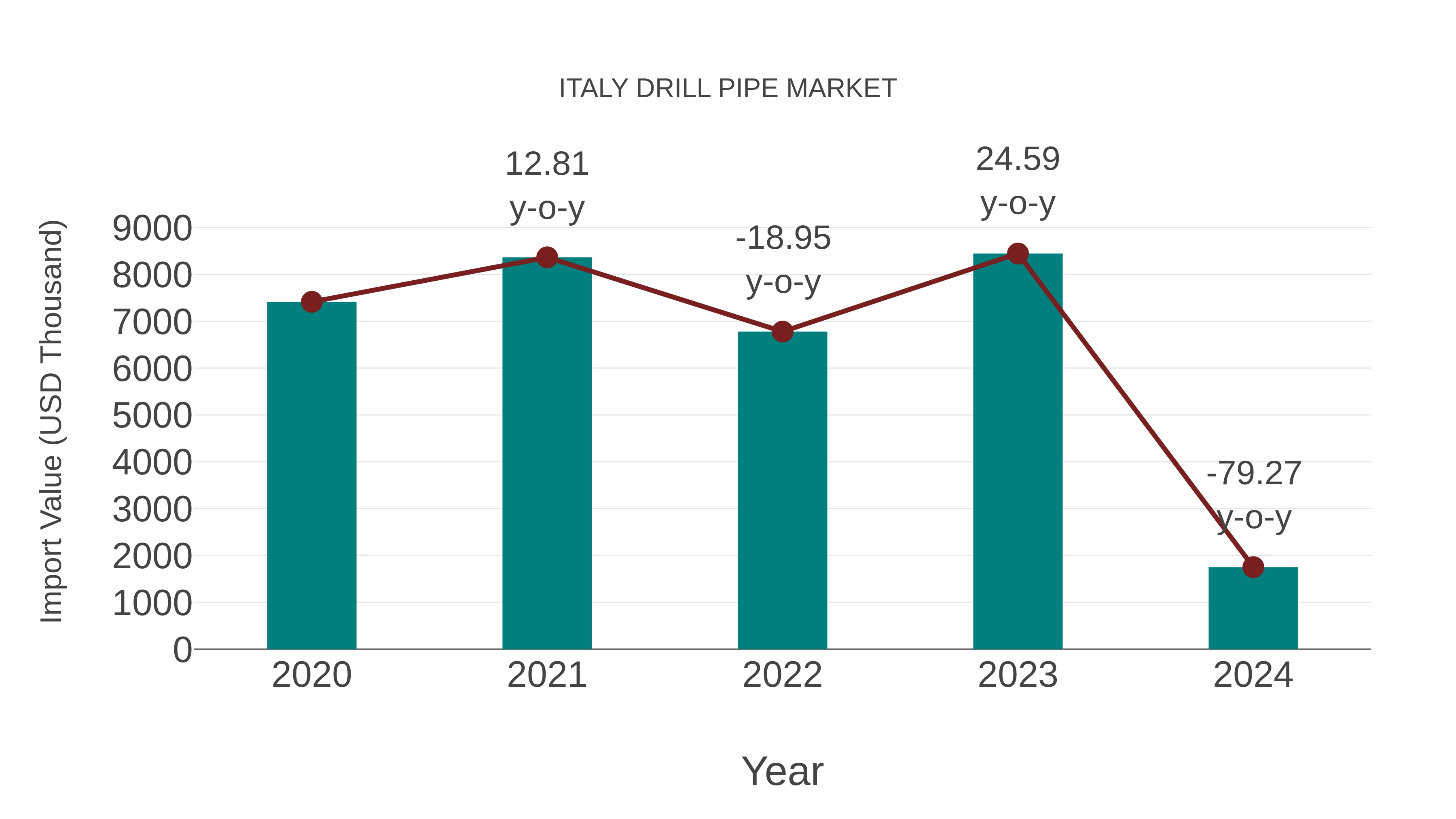  Italy Drill Pipe Market: Import Trend Analysis