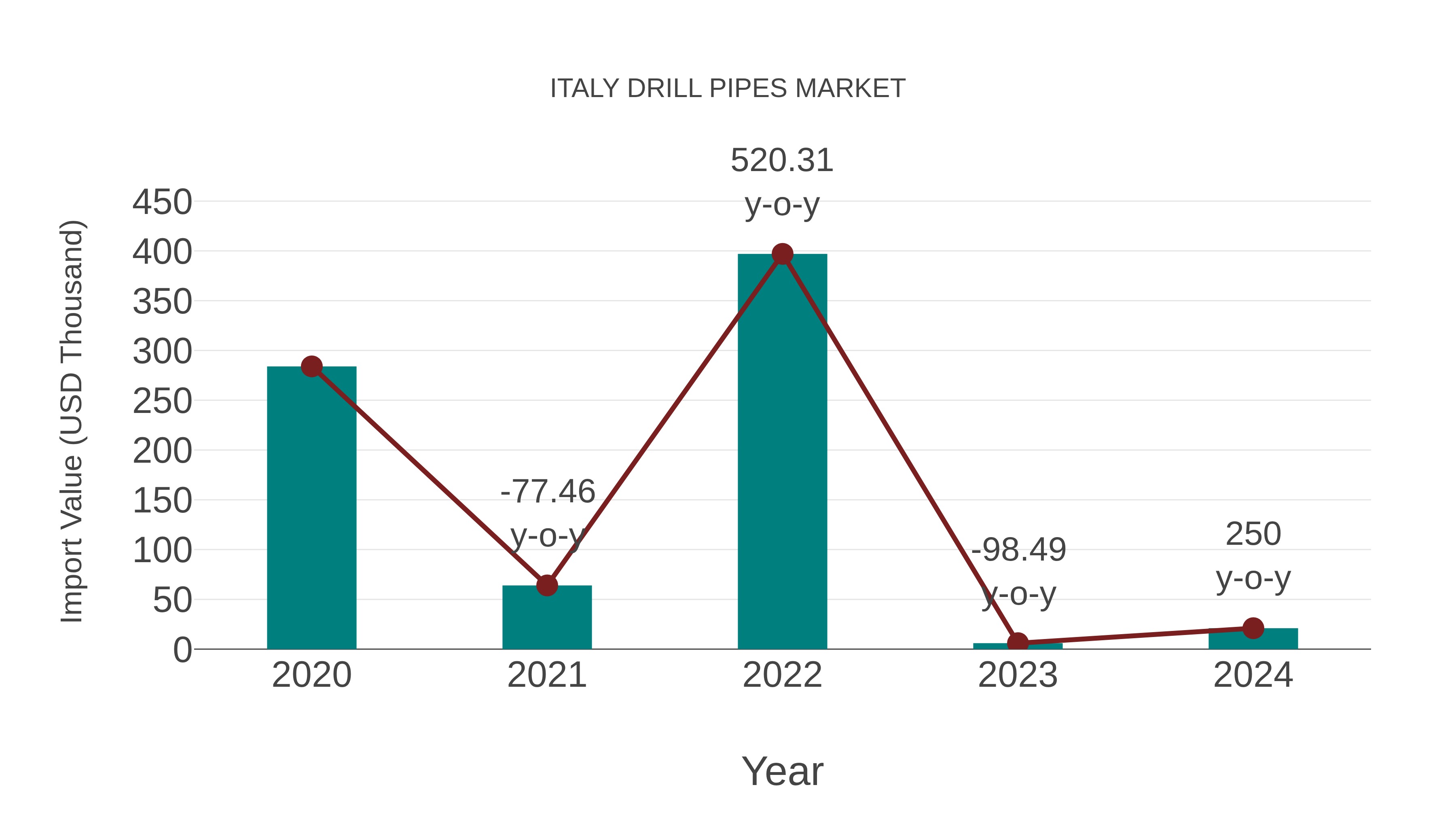  Italy Drill Pipes Market: Import Trend Analysis