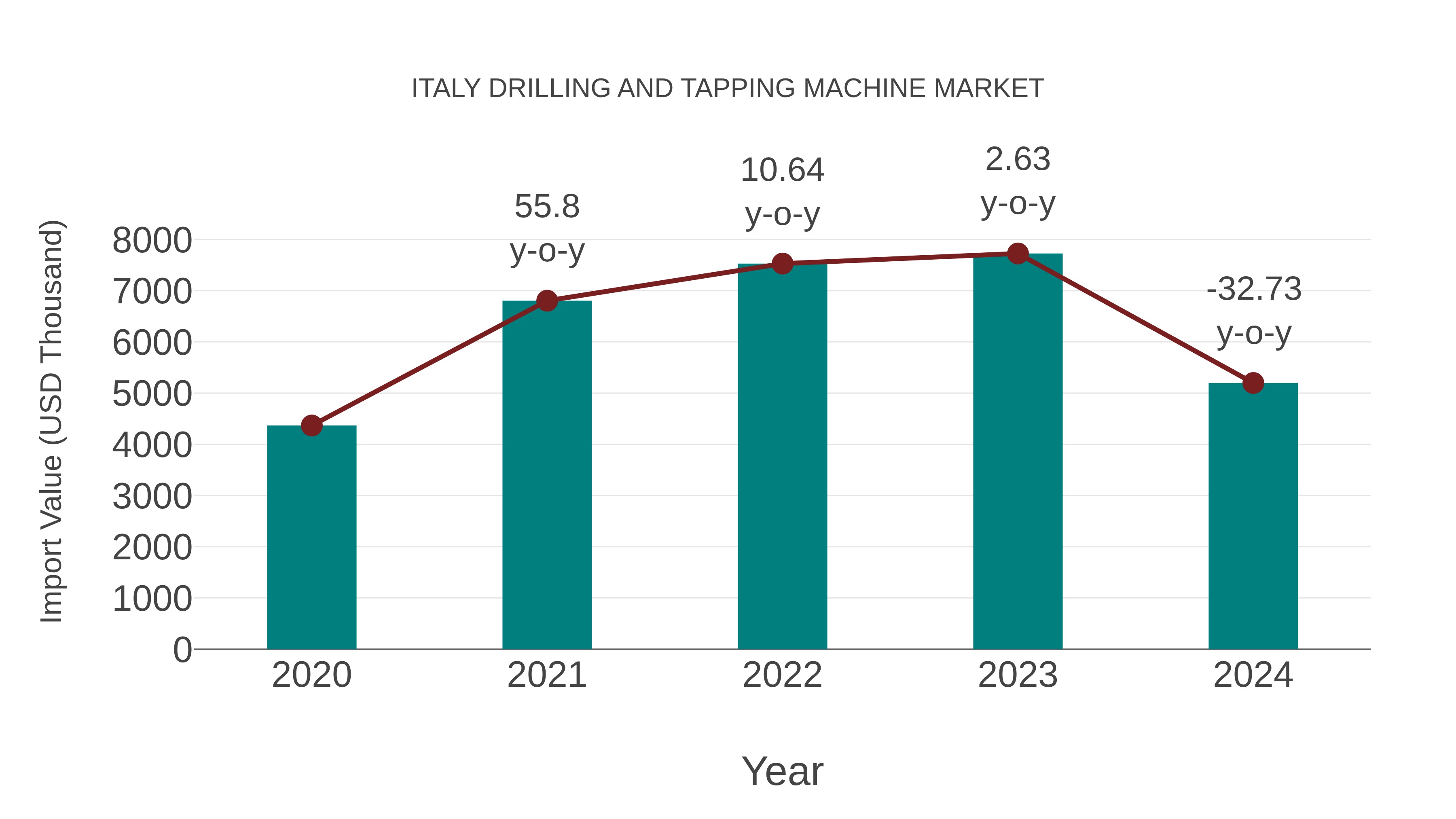  Italy Drilling and Tapping Machine Market: Import Trend Analysis
